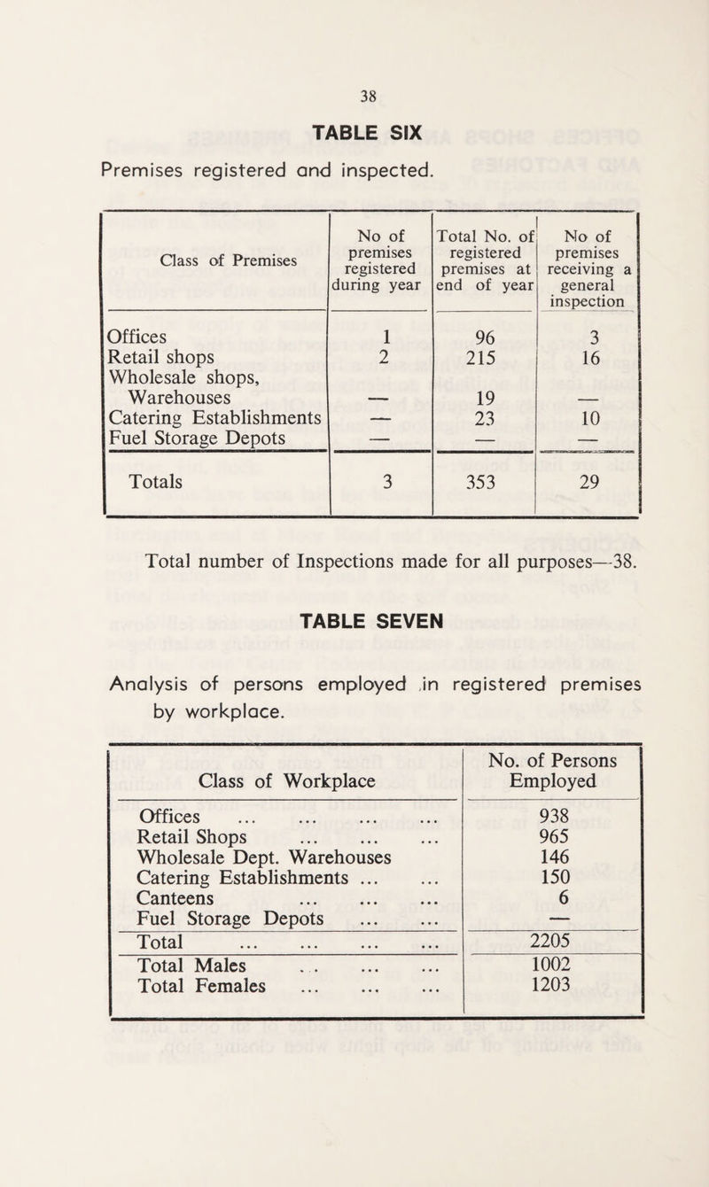 TABLE SIX Premises registered and inspected. Class of Premises No of premises registered during year Total No. of registered premises at end of year No of premises receiving a general inspection Offices 1 96 3 Retail shops Wholesale shops. 2 215 16 Warehouses — 19 — Catering Establishments — 23 10 Fuel Storage Depots — — — Totals 3 353 29 Total number of Inspections made for all purposes—38. TABLE SEVEN Analysis of persons employed in registered premises by workplace. Class of Workplace No. of Persons Employed Offices ... ... ... ... 938 Retail Shops . 965 Wholesale Dept. Warehouses 146 Catering Establishments. 150 Canteens . 6 Fuel Storage Depots . — r ••• ••• ••• ••• 2205 Total Males . 1002 Total Females 1203