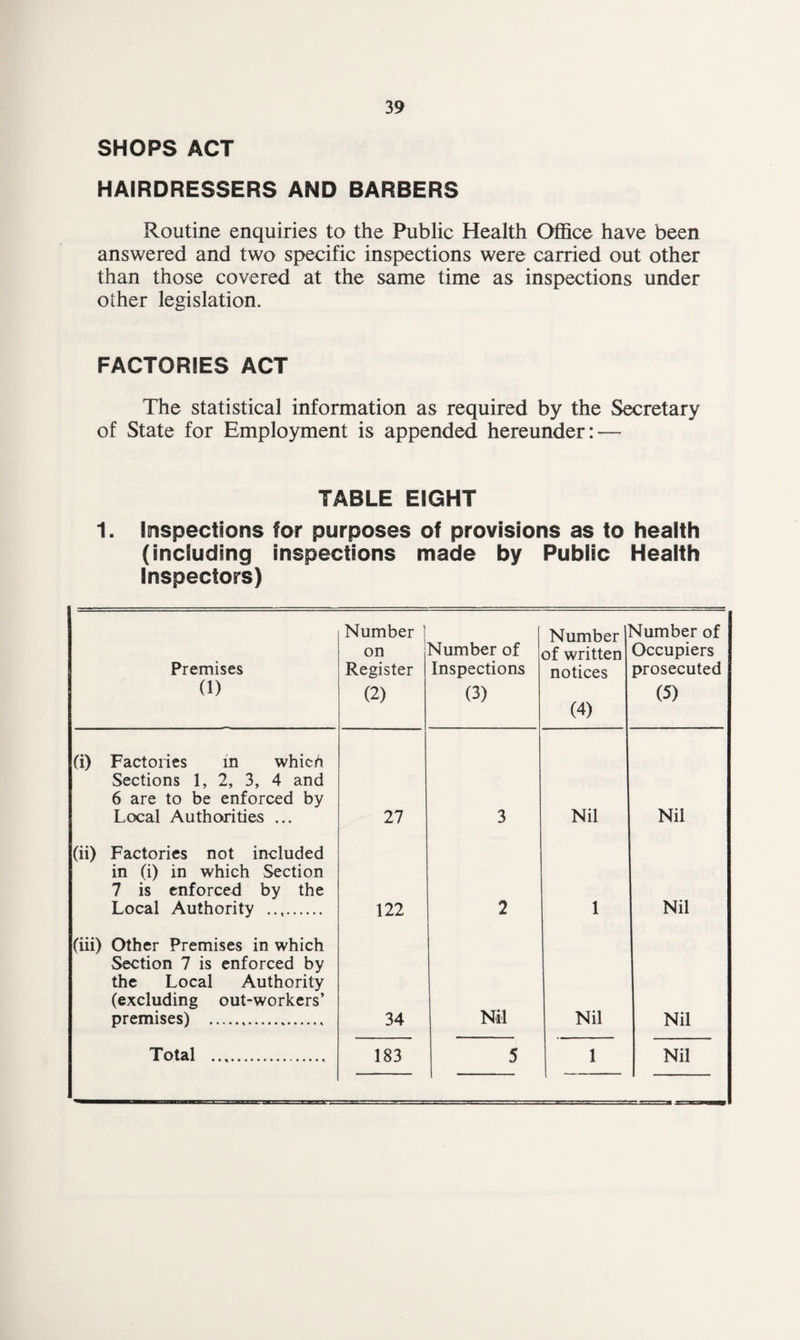 SHOPS ACT HAIRDRESSERS AND BARBERS Routine enquiries to the Public Health Office have been answered and two specific inspections were carried out other than those covered at the same time as inspections under other legislation. FACTORIES ACT The statistical information as required by the Secretary of State for Employment is appended hereunder: — TABLE EIGHT 1. Inspections for purposes of provisions as to health (including inspections made by Public Health Inspectors) Premises (1) Number 1 on Register (2) Number of Inspections (3) Number of written notices (4) Number of Occupiers prosecuted (5) (i) Factories m which Sections 1, 2, 3, 4 and 6 are to be enforced by Local Authorities ... 27 3 Nil Nil (ii) Factories not included in (i) in which Section 7 is enforced by the Local Authority . 122 2 1 Nil (iii) Other Premises in which Section 7 is enforced by the Local Authority (excluding out-workers’ premises) .. 34 Nil Nil Nil Total . 183 5 -- 1 Nil