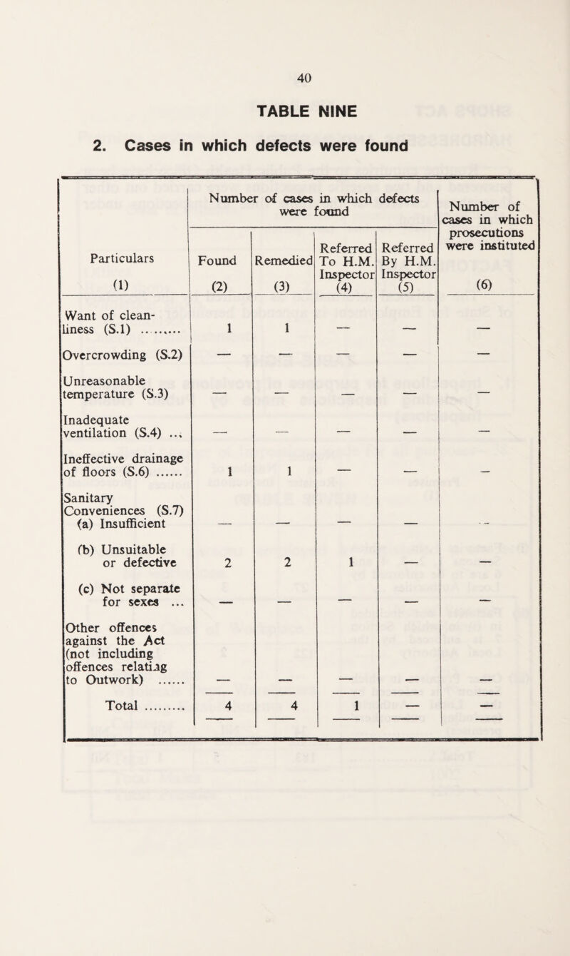 TABLE NINE 2. Cases in which defects were found Number of cases in which defects were found Number of cases in which Particulars (1) Found (2) Remedied (3) Referred To H.M. Inspector (4) Referred By H.M. Inspector (5) prosecutions were instituted (6) Want of clean¬ liness (S.l) .... 1 1 — — — Overcrowding (S.2) — — — — — Unreasonable temperature (S.3) — — — — — Inadequate ventilation (S.4) ... —• — — — — Ineffective drainage of floors (S.6) . 1 1 — — — Sanitary Conveniences (S.7) (a) Insufficient _ ■ — _ . _ (b) Unsuitable or defective 2 2 1 — — (c) Not separate for sexes ... — — — — — Other offences against the ^ct (not including offences relating to Outwork) .