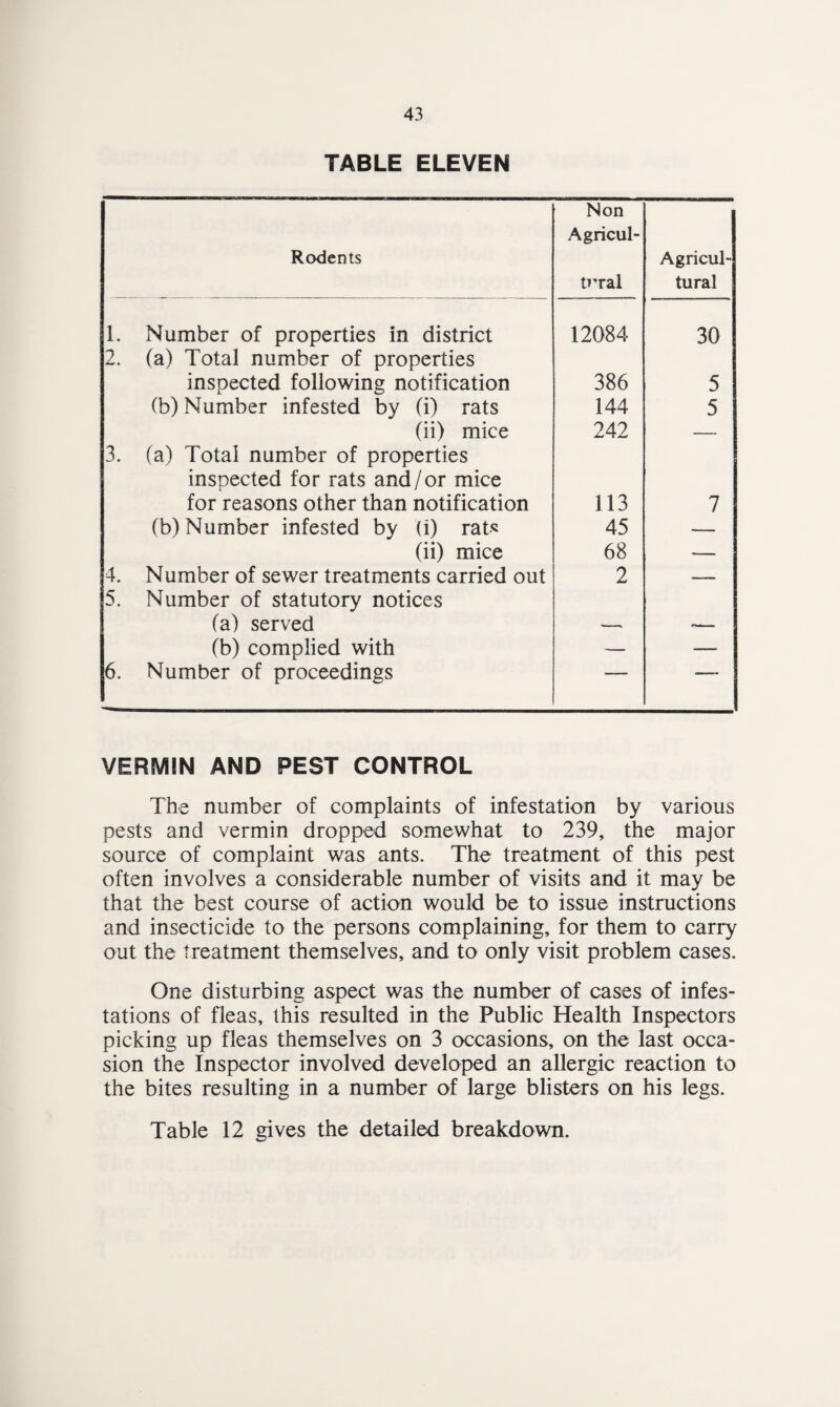 TABLE ELEVEN Rodents Non Agricul¬ tural Agricul¬ tural 1. Number of properties in district 12084 30 2. (a) Total number of properties inspected following notification 386 5 (b) Number infested by (i) rats 144 5 (ii) mice 242 — 3. (a) Total number of properties inspected for rats and/or mice for reasons other than notification 113 7 (b) Number infested by (i) rats 45 — (ii) mice 68 — 4. Number of sewer treatments carried out 2 — 5. Number of statutory notices (a) served (b) complied with — — 6. Number of proceedings 1 ' VERMIN AND PEST CONTROL The number of complaints of infestation by various pests and vermin dropped somewhat to 239, the major source of complaint was ants. The treatment of this pest often involves a considerable number of visits and it may be that the best course of action would be to issue instructions and insecticide to the persons complaining, for them to carry out the treatment themselves, and to only visit problem cases. One disturbing aspect was the number of cases of infes¬ tations of fleas, this resulted in the Public Health Inspectors picking up fleas themselves on 3 occasions, on the last occa¬ sion the Inspector involved developed an allergic reaction to the bites resulting in a number of large blisters on his legs. Table 12 gives the detailed breakdown.