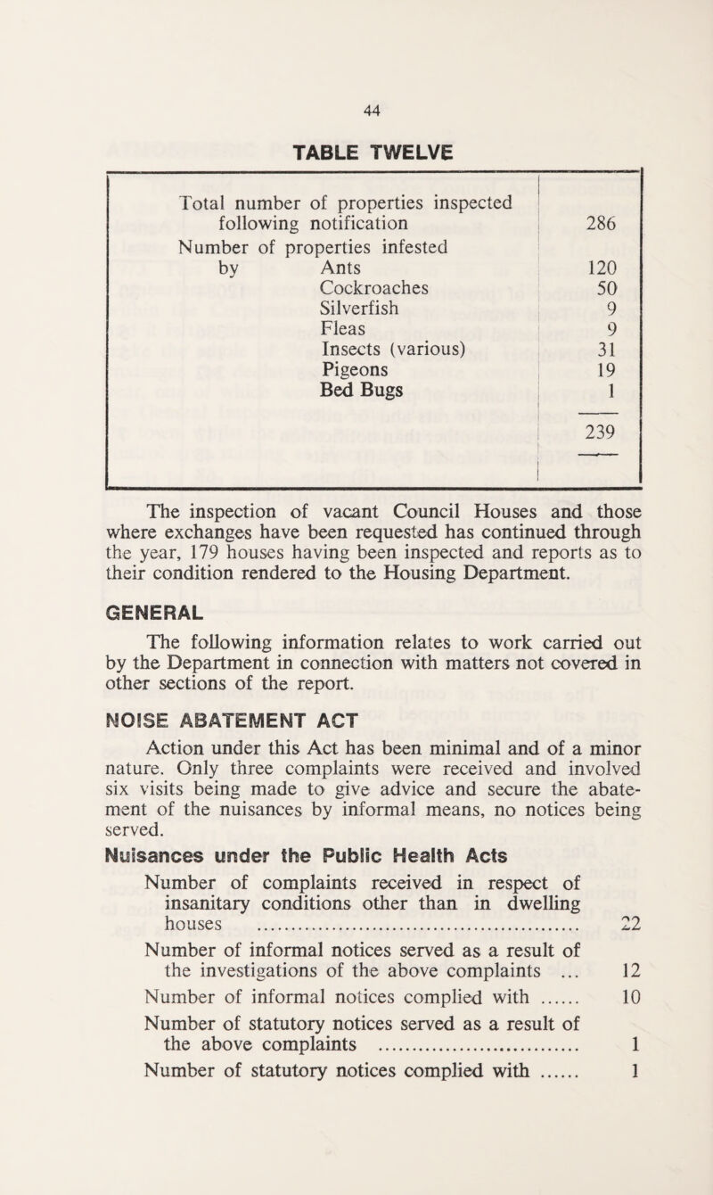TABLE TWELVE Total number of properties inspected following notification 286 Number of properties infested by Ants 120 Cockroaches 50 Silverfish 9 Fleas 9 Insects (various) 31 Pigeons 19 Bed Bugs 1 239 The inspection of vacant Council Houses and those where exchanges have been requested has continued through the year, 179 houses having been inspected and reports as to their condition rendered to the Housing Department. GENERAL The following information relates to work carried out by the Department in connection with matters not covered in other sections of the report. NOISE ABATEMENT ACT Action under this Act has been minimal and of a minor nature. Only three complaints were received and involved six visits being made to give advice and secure the abate¬ ment of the nuisances by informal means, no notices being served. Nuisances under the Public Health Acts Number of complaints received in respect of insanitary conditions other than in dwelling houses . 22 Number of informal notices served as a result of the investigations of the above complaints ... 12 Number of informal notices complied with . 10 Number of statutory notices served as a result of the above complaints . 1 Number of statutory notices complied with . 1