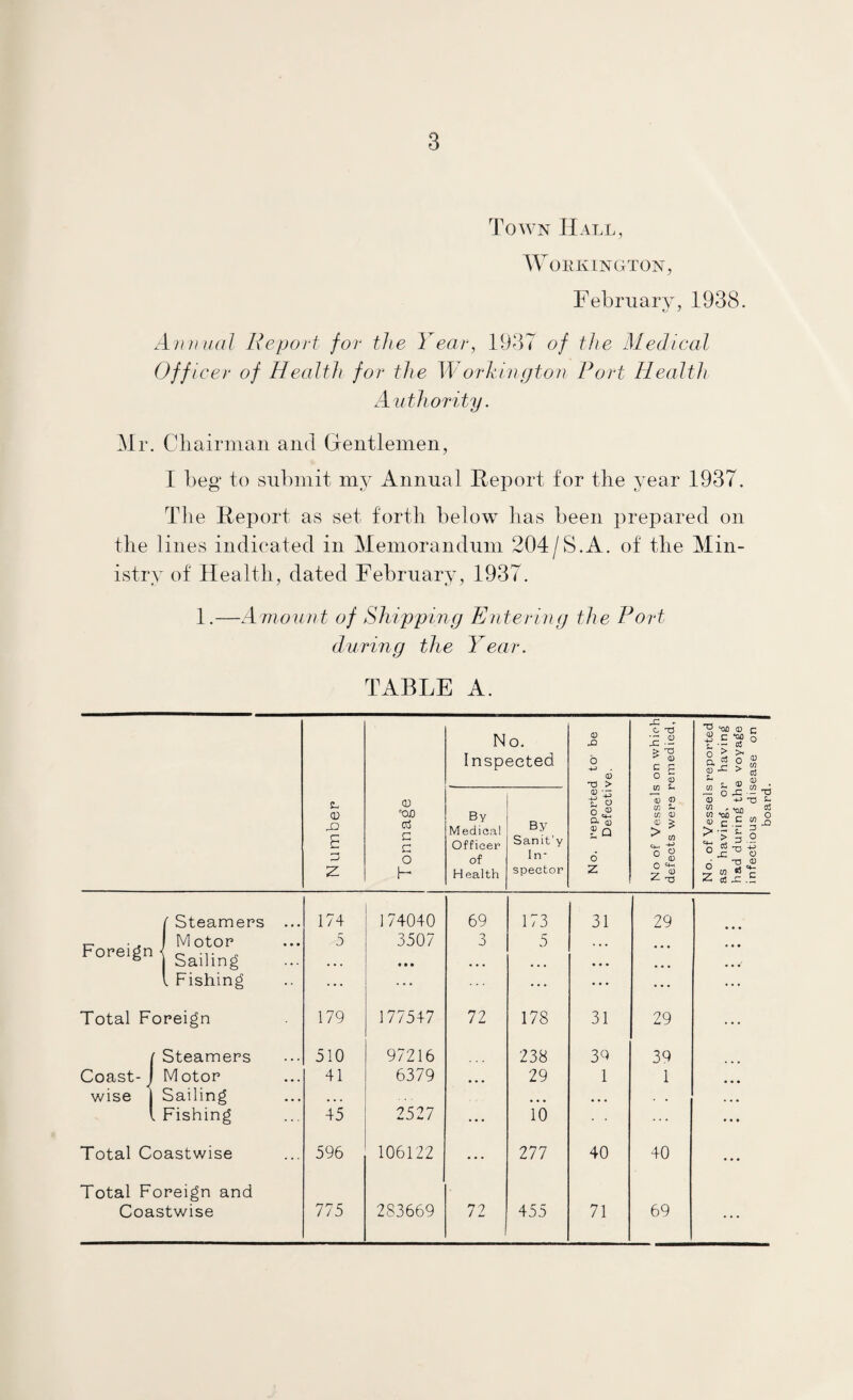 Town Hall, Workington, February, 1938. Annual Report for the Year, 1937 of the Medical Off leer of Health for the Worbing ton Port Health Authority. Mr. Chairman and Gentlemen, I beg to submit my Annual Report for the year 1937. The Report as set forth below has been prepared on the lines indicated in Memorandum 204/S.A. of the Min¬ istry of Health, dated February, 1937. 1.—Amount of Shipping Entering the Port during the Year. TABLE A. N u mber T onnage No. Inspected No. reported to- be Defective. No of Vessels on which defects were remedied, No. of Vessels reported as having, or having had during the voyage infectious disease on By Medical Officer of Health By Sanit’y In¬ spector 1 Steamers ... 174 174040 69 173 31 29 J Motor 5 3507 3 5 Foreign j Sailing • • • l Fishing ... ... ... ... ... ... Total Foreign 179 177547 72 178 31 29 ... r Steamers 510 97216 238 34 39 Coast- v Motor 41 6379 • • • 29 1 1 • • • wise Sailing • • • . . • ♦ • . Fishing 45 2527 ... 10 • • • Total Coastwise 596 106122 ... 277 40 40 • • • Total Foreign and Coastwise 775 283669 72 455 71 69 ... -d Sh a3 O JD