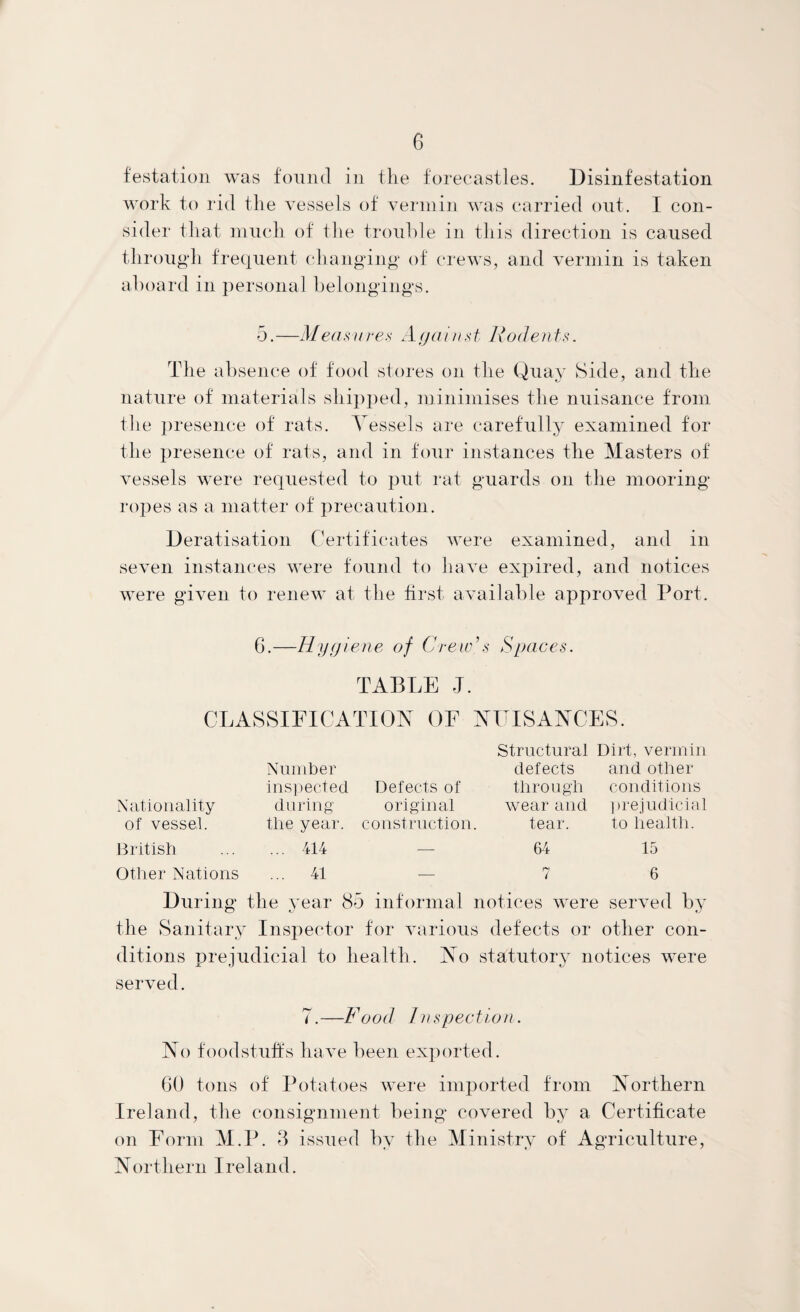 festation was found in the forecastles. Disinfestation work to rid the vessels of vermin was carried out. I con¬ sider that much of the trouble in this direction is caused th rough frequent changing of crews, and vermin is taken aboard in personal belongings. 5. —Measii res A ga in s t Rode n ts. The absence of food stores on the Quay Side, and the nature of materials shipped, minimises the nuisance from the presence of rats. Vessels are carefully examined for the presence of rats, and in four instances the Masters of vessels were requested to put rat guards on the mooring ropes as a matter of precaution. Deratisation Certificates were examined, and in seven instances were found to have expired, and notices were given to renew at the first available approved Port. 6.—Hygiene of Crew’s Spaces. TABLE J. CLASSIFICATION OF NUISANCES. Nationality of vessel. British Number inspected during the year. ... 414 Defects of original instruction. Structural defects through wear and tear. 64 lirt, vermin and other conditions prejudicial to health. 15 Other Nations ... 41 6 During the year 85 informal notices were served by the Sanitary Inspector for various defects or other con¬ ditions prejudicial to health. No statutory notices were served. 7.—Food Inspect ion. No foodstuffs have been exported. 60 tons of Potatoes were imported from Northern Ireland, the consignment being covered by a Certificate on Form M.P. 3 issued by the Ministry of Agriculture, Northern Ireland.