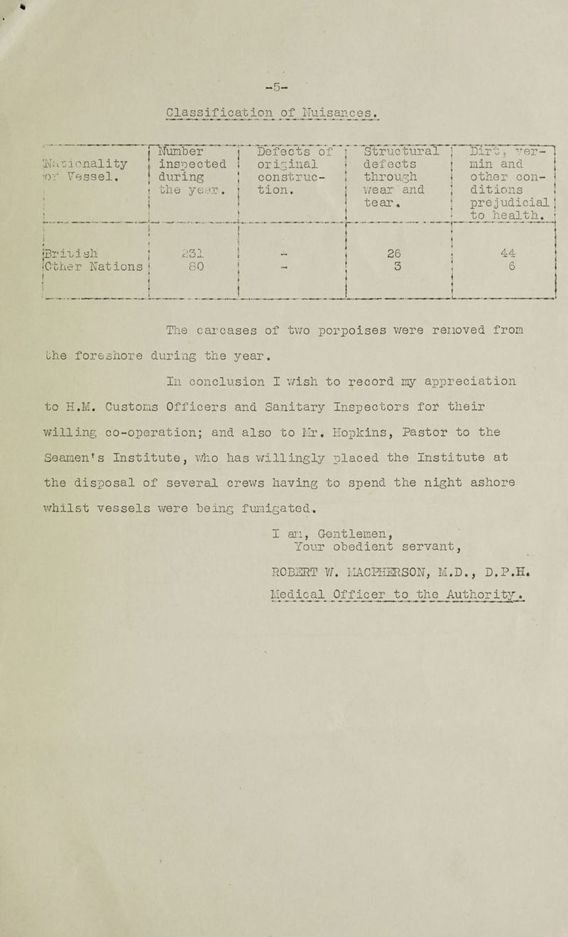 Classification of Nuisances Ni<.'cionality 'Of Vessel, Defects of orifinal construc¬ tion. l3lfi^ul3TuTa^ ”[ defects i tliroufh \ v7ear and i tear. prejudicial j other con- \ ditions ! r jEriuish \ i'Other Nations < f31 80 26 3 44 6 The carcases of tv/o porpoises v/ere renoved from uhe foreshore during the year. Ill conclusion I v/ish to record my appreciation to H.M, Custoras Officers and Sanitary Inspectors for their willing co-operation; and also to Nr. Hopkins, Pastor to the Seamen^s Institute, who has willingly placed the Institute at the disposal of several crev\rs having to spend the night ashore whilst vessels v/ere being fumigated. I an. Gentlemen, Your obedient servant ROBERT Vf. NACHiERSON, M.D., D.P.E Officer to the Authority