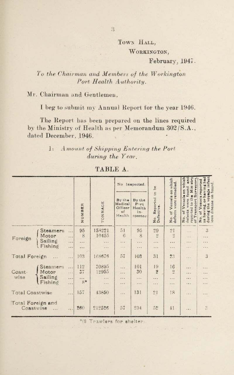 1\)W^ Ball, Workington, February, 1947. To th e Cha i r man and Me inhers of the Worhington Port Health A uthority. Br. Chairman and Gentlemen, i be^ to submit my Annual Report for the year 1946. The Report has been prepared on the lines required by tile Ministry of Health as per Memorandum 302/S,A., dated December, 1946. 1: Amount of Shipping Entering the Port during the Year. TABLE A. oc. u » S 3 Z TONNAGE No Inspected. No. Reported to be Defective. No. of Vessels on which defects were remedied. No. of Vessels on which defects were found and reported to ths Min atry of Transport Surveyors. 1 No. of Vessels reported 1 as having, or having hadl during the voyage infect] ious disease on board. ' By the Medical Officer of Health By the Port Health In¬ spector t Steamers ... 95 158221 51 95 29 21 3 Foreign - Motor Sailing 8 1045.5 6 8 •) 1 Fishing ... ... ... ... ... ... ... Total Foreign lOH 108670 57 103 31 23 3 [Steamers ... IPJ 30895 101 19 16 - • . Coast- ^ Motor O i 12955 • • • 30 2 2 • » « • • • wise Sailing • • • . . . • • • . » . • « • . « . • • • « . . [Fishing ... ... ... ... ... ... Total Coastwise 157 4.3850 ... 131 21 18 ... ... Total Foreign and ; ... •> *f8 Trawlers for shelter ious disease on board.