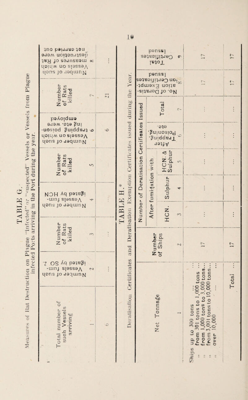 TABLE G. Measm es of lial Destruction on Plague ‘infected” f)r ‘‘'=uspected” Vessels or Vessels from Plague infected Ports arriving in the Port during the year. , jno paua^o jisru 9J9M uoijonajsop jBy JO saans'BSLU oc qoiqM uo sj9SS0/\ qons JO aoqoinisj ; i \ p9AO|duJ9 8a9M “Oja pui -uosiod puiddeaj qoiqM uos|0SS9y\ qons JO jsquin^j VO 1 j ! Number of Rats killed j 1 1 5 i NOH -ainj s{9SS9y\ ^ qons JO aaqomfsi Number of Rats killed i ; 1 I 3_1 7 OS -ainj spss9/Y qons JO jaquinjv] <v >1 a; rr, ■/) f. CD ct CD !• ^ Oj !Di <D xi P c3 ir> o) ai o a; 1|.H o w I ~ v> c c ® 3> C -C SD SD O ^ h cd .-/J cd q; psnsB] sajeoTjijaoQ r t-' e-i penssj S9JBO^lJd9Q UOi -jdUJI9X3 UOIJB 1 ^ 4^ Number of Deratisation Certificates Issued 1 Total 7 ‘^UlUOSlOcJ ‘puiddBjjL dOjjV j ; n with HCN. & Sulphur 5 ; o t, D 03 X, •cr a. -e E 5 in ; ; e. i ® i-r 4-> < O ^ 1 ^ ; ; S« 1/3 « a E r-j §C/7 Net Tonnage i 1 1 Ships up to 300 tons „ from 301 tons to 1,000 tons ... ,, from 1,000 tons to 3,000 tons... „ from 3,001 tonato 10,000 tons... over 10,000 Total ...
