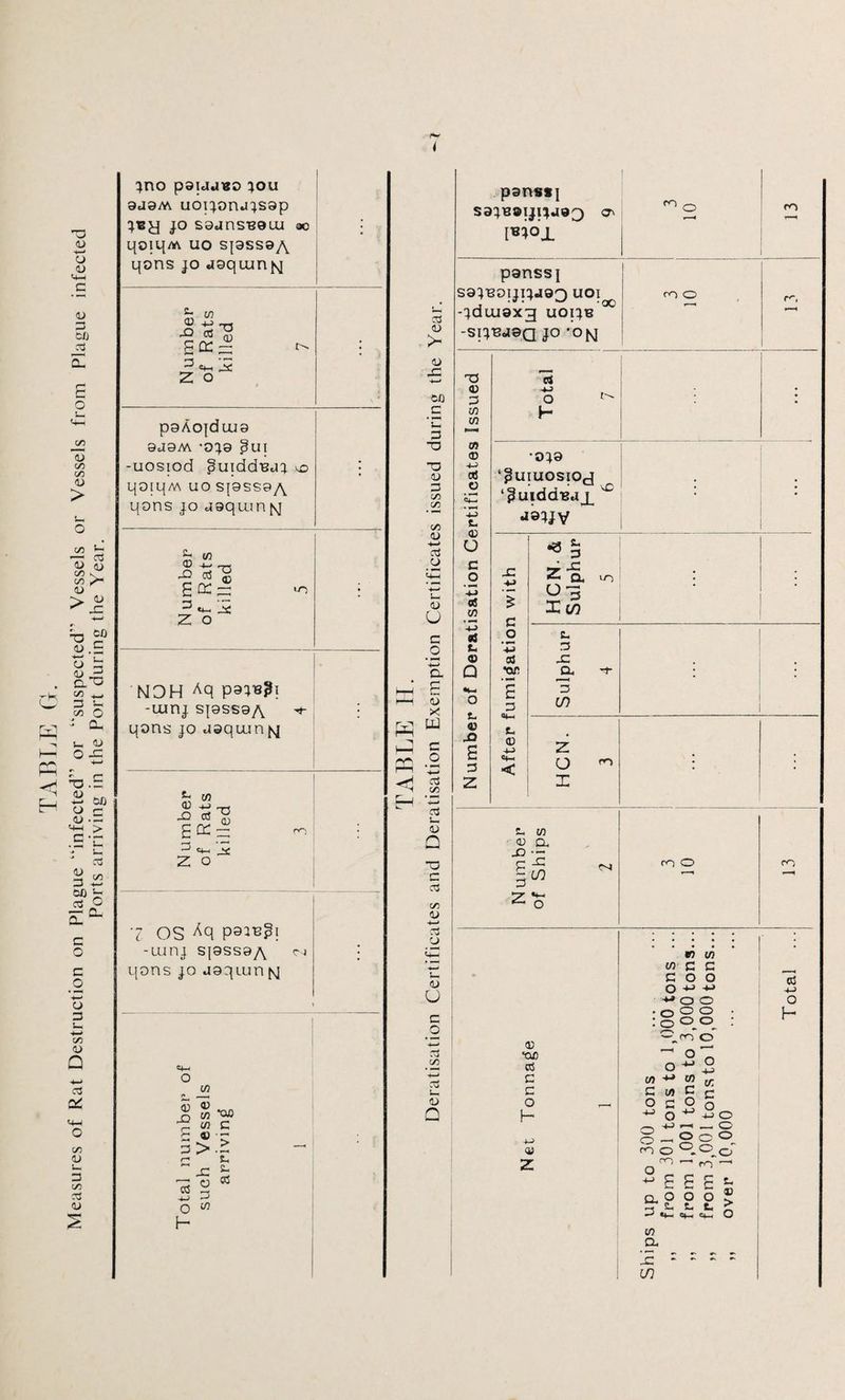 TABLE G. Measures of Rat Destruction on Plague “infected” or “suspected” Vessels or Vessels from Plague infected Ports arriving in the Port during the Year. ( jno p9ijjiso ;ou 9J9M U0IJ0najS9p JO S9einSB9Ui 90 qOiqM UO S{9SS9y\ qons jo joqumtq • ; p9AO|dui9 9J9M. -0J9 pUI -uosiod PuiddBaj qoiq/v\ uo S{9SS9^\ qons jo uaqtunjsj • N umber of Rats killed 5 : inioh Aq -Uinj S|9SS9/\ + qons jo aaqum^j j N umber of Rats killed 3 7 os Aq ps^pi -LUnj S{9SS9/\ c) qons jo aaquun tq • co Is™ rn c~ CO 3 > c c > aS u - * t) 53 o w h 1) >- <D '♦—* co c 'ui 3 T3 •o <u 3 </> 1/3 * C/5 1) ■4—> o <u U 3 O Q. B CD X W w 9! 3 _o •*—* C/5 •4—* 5— aj Q T3 3 <3 t/3 <U 7s O <U U 3 _o +—> C/5 -4—* i— <L> o psnssj sajBaijijaaQ IBi0X co o co panssj s9}boijijj93 uo? -^dai9X3 uoijb -SIJBJ9Q JO ‘ON CO O ro TS 0) 3 CO CO 0? © c»S o t- © u c o -M as w 4-> «S jl © Q •*- o t. © _o s 3 z pj -W o H •0J9 ‘Puiuosioj ‘Puiddnjx ^ c o -M as ■or u © -u 04- < * 3 Z a 03 Iw 10 c, 3 -C *3 C/) z o X CO SL CO © a CO O CO © *OuO aS G C o h -t-» © w 10 CO C G GOO O '*-> -*-* -**00 • O O o : o : C co* o 50 c « C rr 0 o ^ 5o ^ — o O o O °.«3 O* r~> CO ’~l 6 E 00® © t. > aS 4-> o H o co -*» C co o G ^ O o ^ O —1 CO O co o _ CL O 3 2“ —' *4— CO a 1c cfl