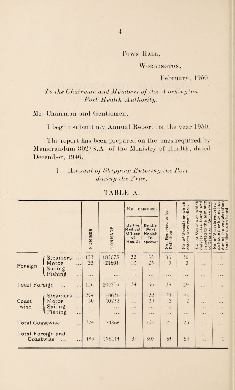 Town Hall, Workington, February, 1950. To theChairnian and Members of the il orkmgion Port Health Authority. Mr. Cliairman and (jreiitlemen, 1 beg to submit my Annual Iteport tor the year 1950. The report has been prepared on the lines required by M emorandiim 403^S.A. of tlie M^inisti’y of Health, dated December, 1940. 1. A rnount of Sh/ppiny Entenny the Port d'urvriy the Year. TABLE A. NUMBER TONNAGE No Inspected. No. Reported to be Defective. i No. of Vessels on which defects were remedied. No. of Vessels on which defects were found and reported to the Ministry of Transport Surveyors. No. of Vessels reported as having, orhavinghad during the voyage infect ious disease on board. By the Medical' Offiecr of I Health 1 By the Port Health In¬ spector Steamers ... 133 183675 22 ' 133 36 36 1 Motor 23 21601 12 23 3 3 n- -x roreign \ Sailing • • • • • * « • • ... • • • • • • • • • L Fishing ... ... ... ... ... Total Foreign 156 205276 34 156 39 39 1 r Steamers ... 274 60636 122 23 23 Coast- Motor 50 10232 • • « 29 2 2 ... wise Sailing . . . • . • • • • . . • • • • . • fFishing ... ... ... ... Total Coastwise 324 70868 151 25 25 Total Foreign and Coastwise 480 276144 34 307 64 64 ... 1