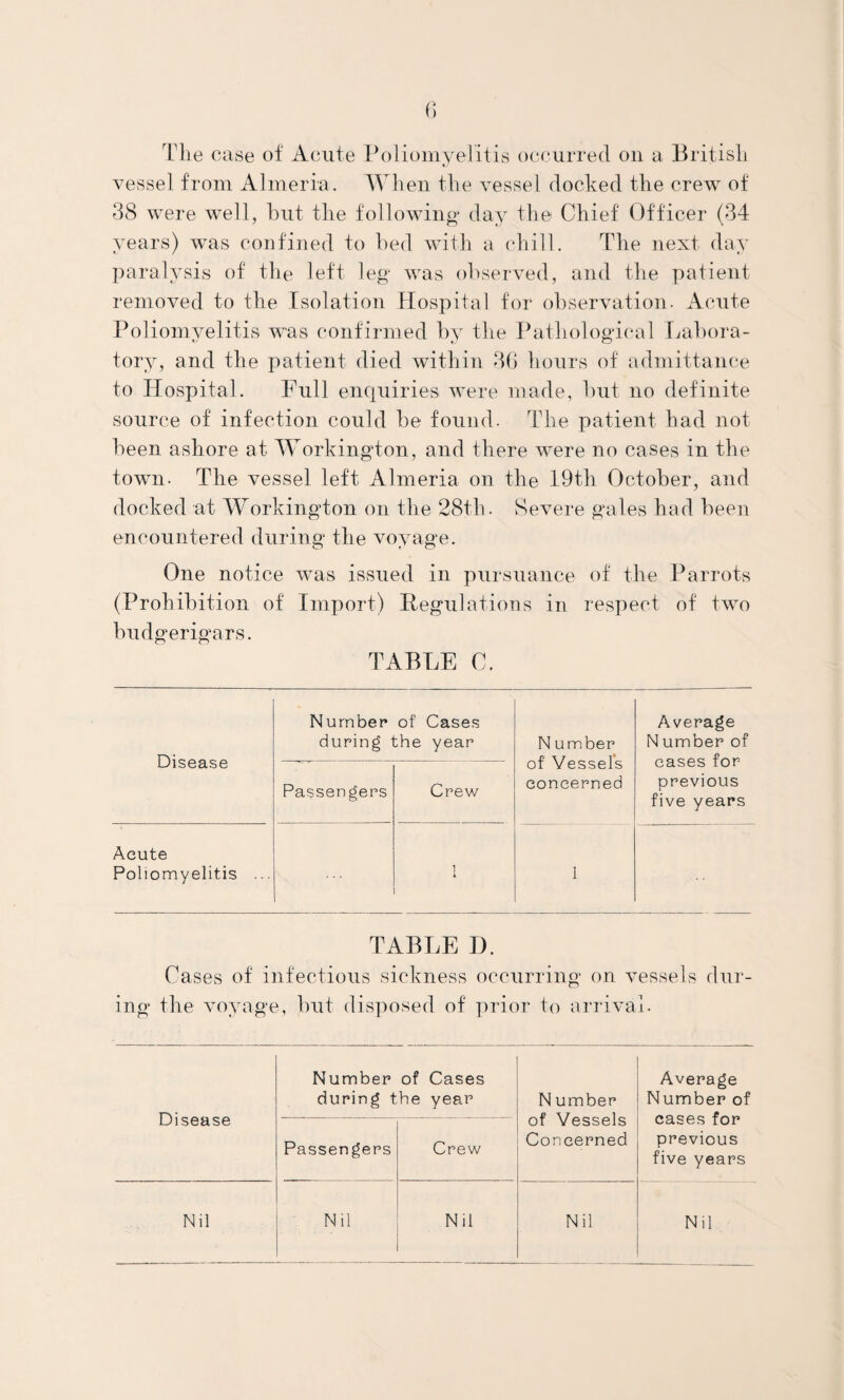 (; The case of Acute Poliomyelitis occurred on a British vessel from Almerfa. Wh en the vessel docked the crew of 38 were well, but the tollowino* day the Chief Officer (34 years) was confined to bed with a chill. The next day ])aralysis of the left leg- was observed, and the ])atient removed to the Isolation Hospital for observation. Acute Poliomyelitis was confirmed by the Patliologdcal Tjabora- tory, and the patient died within 3(1 hours of admittance to Hospital. Full enquiries were made, but no definite source of infection could be found. The patient had not been ashore at Workington, and there were no cases in the town. The vessel left Almeria on the 19th October, and docked at Workington on the 28th. Severe gales had been encountered during the voyage. One notice was issued in pursuance of the Parrots (Prohibition of Import) Regulations in respect of two budgerigars. TABLE C. Disease Number of during the Cases year N umber of Vessels concerned Average Number of cases for previous five years Passengers Crew Acute Poliomyelitis ... 1 1 TABLE I). Cases of infectious sickness occurring on vessels dur¬ ing the voyage, but dis])osed of prior to arrival. Disease Number of during the Cases year N umber of Vessels Concerned Average Number of cases for previous five years Passengers Crew Nil Nil Nil Nil Nil