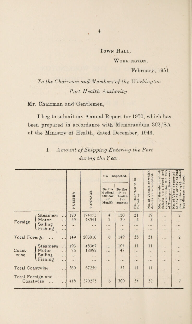 Town Hall, W ORKINGTON, February, 1951. To the Chairman and Members of the \ \ or king ton Fort Health Authority. Mr. Chairman and Gentlemen, I beg to submit my Annual Report for 1950, which has been prepared in accordance with Memorandum 302 /SA of the Ministry of Health, dated December, 1946. 1. Amount of Shipping Entering the Port during the Year. NUMBER TONNAGE No Inspected. No. Reported to be Defective. No. of Vessels on which defects were remedied. No. of Vessels on which defects wei e found and reported to the Min stry of Transport Surveyors. By te Medical Officer of j Health 1 By the P rt Health In¬ spector 1 Steamers ... 120 174075 4 120 21 19 29 28941 2 29 2 2 FoM,gn Sai|lng ... ... • • • • • • 1 Fishing ... ... ... • ... ... Total Foreign 149 203016 6 149 23 21 /Steamers ... 193 48367 104 11 11 Coast- J Motor 76 18892 • • • 47 ... ... ... wise | Sailing • • • • • • • • • ... . . • • • • . . . V Fishing ... ... ... ... ... Total Coastwise 269 67259 ... 151 11 11 Total Foreign and Coastwise 418 270275 6 300 34 32 No. of Vessels reported as having, or having had during the voyag infect ious disease on board.