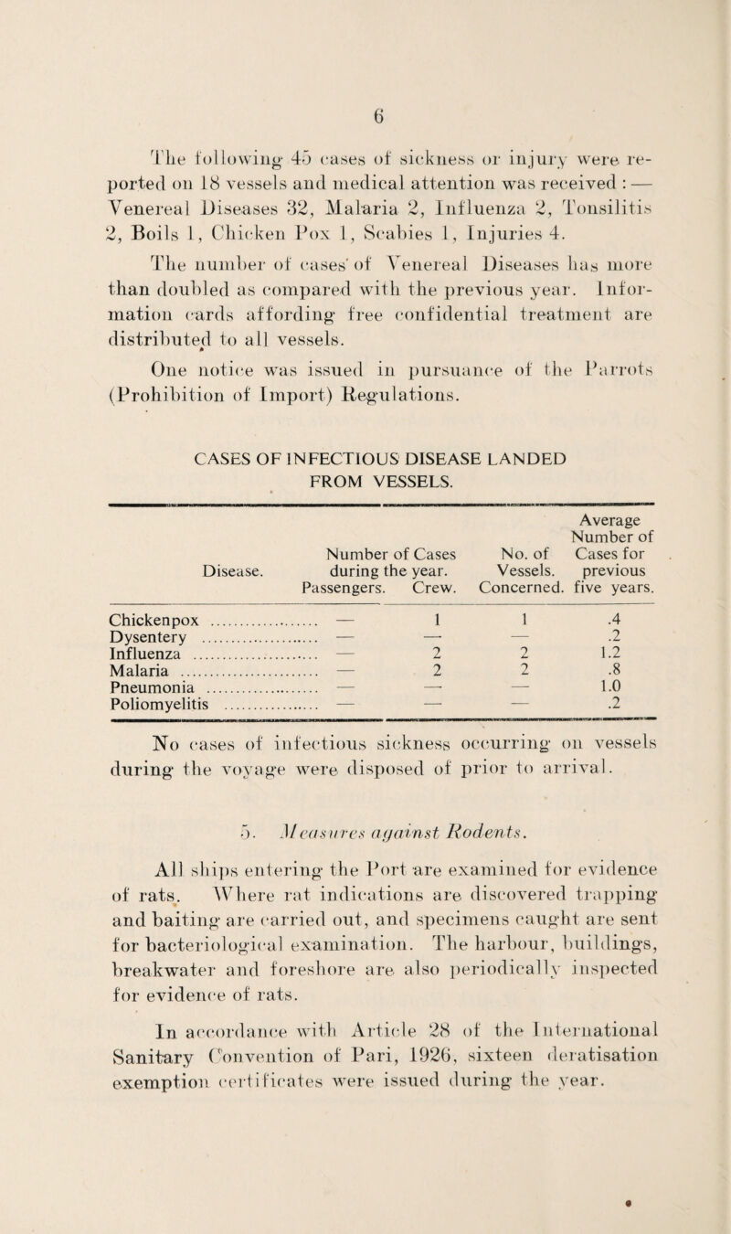 The following 45 cases of sickness or injury were re¬ ported on 18 vessels and medical attention was received : — Venereal Diseases 32, Malaria 2, Influenza 2, Tonsilitis 2, Boils 1, Chicken Pox 1, Scabies 1, Injuries 4. The number of cases' of Venereal Diseases has more than doubled as compared with the previous year. Infor¬ mation cards affording free confidential treatment are distributed to all vessels. » One notice was issued in pursuance of the Parrots (Prohibition of Import) Regulations. CASES OF INFECTIOUS DISEASE LANDED FROM VESSELS. am ji—miif—iiwiTiin^iw 11» iiiw—o——— ■ — ■' ■iwwiHwii^wwwHMWgww tmnwwm—»tmamm Average Number of Number of Cases No. of Cases for Disease. during the year. Vessels. previous Passengers. Crew. Concerned, five years. Chickenpox . — 1 1 .4 Dysentery . — —• — .2 Influenza . — 2 2 1.2 Malaria . — 2 2 .8 Pneumonia . — —• — 1.0 Poliomyelitis . — — — .2 No cases of infectious sickness occurring on vessels during the voyage were disposed of prior to arrival. 5. Measures against Rodents. AH ships entering the Port are examined for evidence of rats. Where rat indications are discovered trapping and baiting are carried out, and specimens caught are sent for bacteriological examination. The harbour, buildings, breakwater and foreshore are also periodically inspected for evidence of rats. In accordance with Article 28 of the International Sanitary Convention of Pari, 1926, sixteen deratisation exemption certificates were issued during the year.