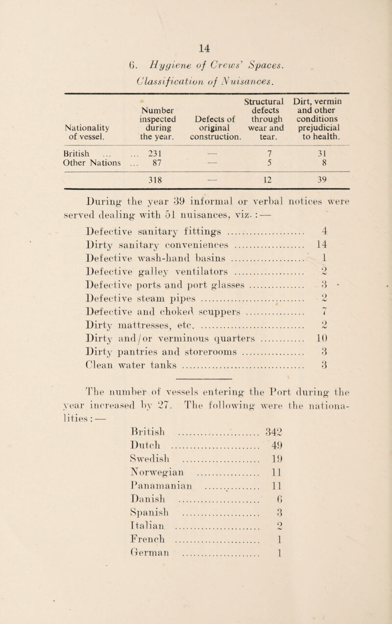 0. Hygiene of Crews' Spaces. Classification of Nuisances. Nationality of vessel. Number inspected during the year. Defects of original construction. Structural defects through wear and tear. Dirt, vermin and other conditions prejudicial to health. British ... 231 — 7 31 Other Nations ... 87 — 5 8 318 -—• 12 39 During tile year 39 informal or verbal notices were served dealing with 51 nuisances, viz. : — Defective sanitary fittings . Dirty sanitary conveniences . Defective wash-band basins . Defective galley ventilators . Defective ports and port glasses .. Defective steam pipes . Detective and choked scuppers ... Dirty mattresses, etc. Dirty and/or verminous quarters Dirty pantries and storerooms .... Clean water tanks . 4 14 1 9 nJ 3 * 9 hJ n*/ ( 9 hJ 10 3 3 The number of vessels entering the Port during the year increased by 27. The following were the nationa¬ lities : — British ...'. 342 Dutch . 49 Swedish . 19 Norwegian . 11 Panamanian . 11 Danish . 6 Spanish . 3 Italian.. 2 French . 1 German . 1