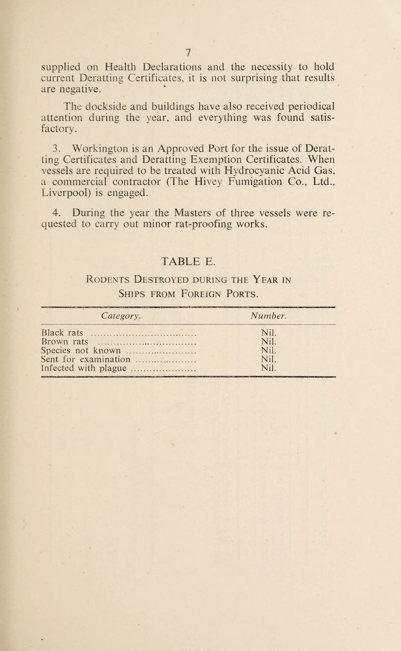 supplied on Health Declarations and the necessity to hold current Deratting Certificates, it is not surprising that results are negative. The dockside and buildings have also received periodical attention during the year, and everything was found satis¬ factory. 3. Workington is an Approved Port for the issue of Derat¬ ting Certificates and Deratting Exemption Certificates. When vessels are required to be treated with Hydrocyanic Acid Gas, a commercial contractor (The Hivey Fumigation Co., Ltd., Liverpool) is engaged. 4. During the year the Masters of three vessels were re¬ quested to carry out minor rat-proofing works. TABLE E. Rodents Destroyed during the Year in Ships from Foreign Ports. Category. Number. Black rats .'..... Nil. Brown rats . Nil. Species not known . Nil. Sent for examination . Nil. Infected with plague . Nil.
