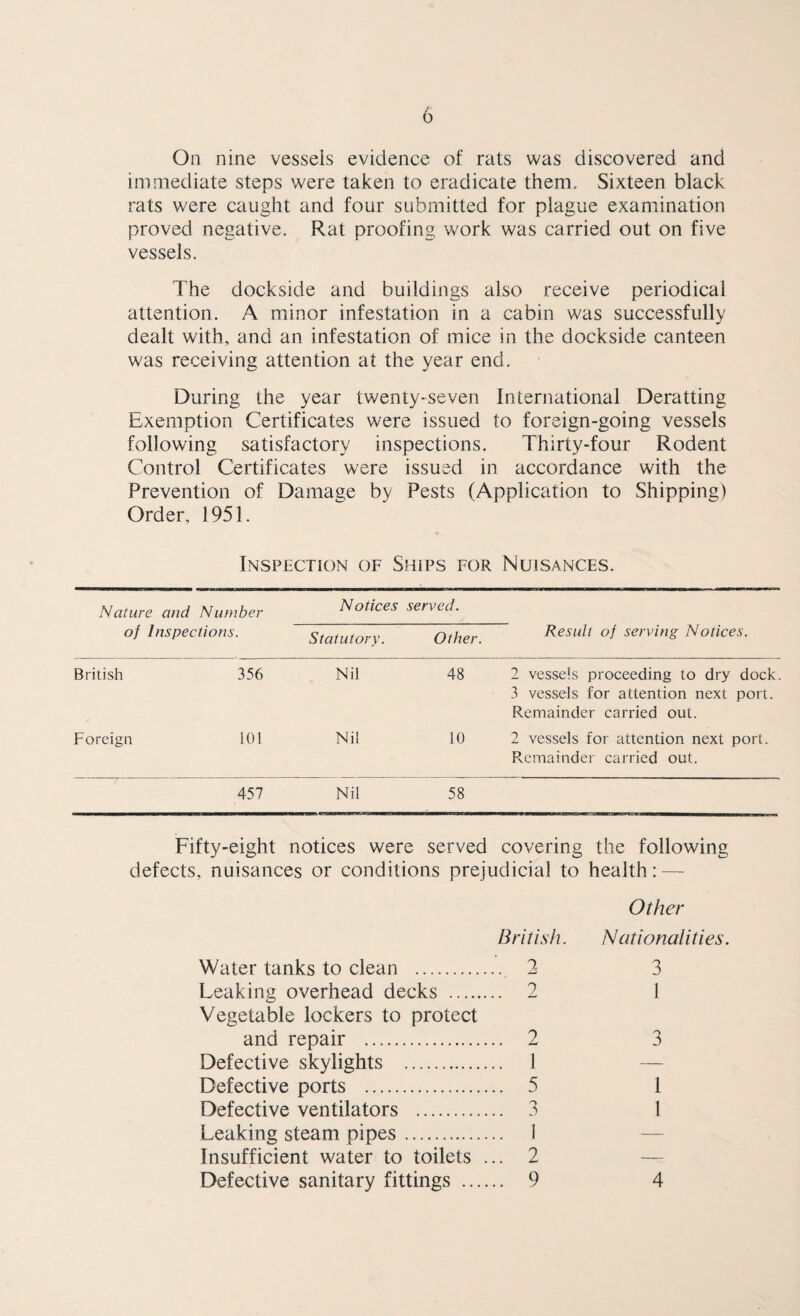 On nine vessels evidence of rats was discovered and immediate steps were taken to eradicate them. Sixteen black rats were caught and four submitted for plague examination proved negative. Rat proofing work was carried out on five vessels. The dockside and buildings also receive periodical attention. A minor infestation in a cabin was successfully dealt with, and an infestation of mice in the dockside canteen was receiving attention at the year end. During the year twenty-seven International Deratting Exemption Certificates were issued to foreign-going vessels following satisfactory inspections. Thirty-four Rodent Control Certificates were issued in accordance with the Prevention of Damage by Pests (Application to Shipping) Order, 1951. Inspection of Ships for Nuisances. Nature and Number Notices served. of Inspections. Statutory. Other. Result of serving Notices. British 356 Nil 48 2 vessels proceeding to dry dock. 3 vessels for attention next port. Remainder carried out. Foreign 101 Nil 10 2 vessels for attention next port. Remainder carried out. 457 Nil 58 Fifty-eight notices were served covering the following defects, nuisances or conditions prejudicial to health:—- British. Water tanks to clean . 2 Leaking overhead decks . 2 Vegetable lockers to protect and repair .. 2 Defective skylights . 1 Defective ports . 5 Defective ventilators . 3 Leaking steam pipes. I Insufficient water to toilets ... 2 Defective sanitary fittings . 9 Other Nationalities. 3 1 3 1 1 4