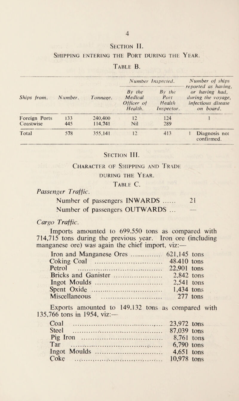 SECTION II. Shipping entering the Port during the Year. Table B. Number Inspected. Number of ships Ships from. Number. Tonnage. By the Medical Officer of Health. By the Port Health Inspector. rcpOTiCCJ US rluVlu^, or having had, during the voyage, infectious disease on board. Foreign Ports 133 240,400 12 124 1 Coastwise 445 114,741 Nil 289 Total 578 355,141 12 413 1 Diagnosis not confirmed. Section HI. Character of Shipping and Tr\de DURING the Year. Table C. Passenger Traffic. Number of passengers INWARDS . 21 Number of passengers OUTWARDS ... — Cargo Traffic. Imports amounted to 699,550 tons as compared with 714,715 tons during the previous year. Iron ore (including manganese ore) was) again the chief import, viz:— Iron and Manganese Ores . 621,145 tons Coking Coal . 48410 tons Petrol .. 22,901 tons Bricks and Canister . 2,842 tons Ingot Moulds . 2,541 tons Spent Oxide . 1,434 tons Miscellaneous . 277 tons Exports amounted to 149,132 tons as compared with 135,766 tons in 1954, viz:— Coal . 23,972 tons Steel .'. 87,039 tons Pig Iron . 8,761 tons Tar .1.,. 6,790 tons Ingot Moulds . 4,651 tons Coke .. 10,978 tons