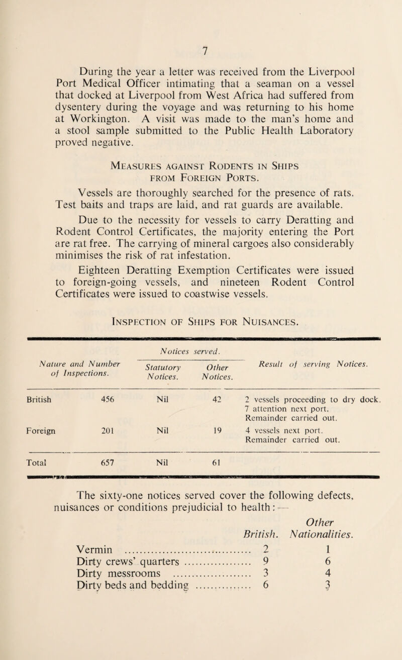 During the year a letter was received from the Liverpool Port Medical Officer intimating that a seaman on a vessel that docked at Liverpool from West Africa had suffered from dysentery during the voyage and was returning to his home at Workington. A visit was made to the man’s home and a stool sample submitted to the Public Health Laboratory proved negative. Measures against Rodents in Ships FROM Foreign Ports. Vessels are thoroughly searched for the presence of rats. Test baits and traps are laid, and rat guards are available. Due to the necessity for vessels to carry Deratting and Rodent Control Certificates, the majority entering the Port are rat free. The carrying of mineral cargoes also considerably minimises the risk of rat infestation. Eighteen Deratting Exemption Certificates were issued to foreign-going vessels, and nineteen Rodent Control Certificates were issued to coastwise vessels. Inspection of Ships for Nuisances. Nature and Number of Inspections. Notices Statutory Notices. served. Other Notices. Result of serving Notices. British 456 Nil 42 2 vessels proceeding to dry dock. 7 attention next port. Remainder carried out. Foreign 201 Nil 19 4 vessels next port. Remainder carried out. Total 657 Nil 61 The sixty-one notices served cover the following defects. nuisances or conditions prejudicial to health: - British. Other Nationalities. Vermin . . 2 1 Dirty crews’ quarters . . Q 6 Dirty messrooms . . 3 4 Dirty beds and bedding . . 6 ?