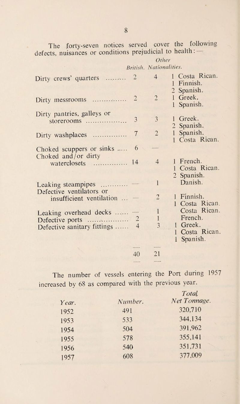 The forty-seven notices served cover the following defects, nuisances or conditions prejudicial to health: — Other British. Nationalities. 4 1 Costa Rican. Dirty crews’ quarters . 2 Dirty messrooms . 2 Dirty pantries, galleys or storerooms . 3 Dirty washplaces . 2 Choked scuppers or sinks . 6 Choked and/or dirty waterclosets . 14 Leaking steampipes .. Defective ventilators or insufficient ventilation ... Leaking overhead decks ...... — Defective ports ... 2 Defective sanitary fittings . 4 2 3 9 4 2 1 1 3 1 Finnish. 2 Spanish. 1 Greek. 1 Spanish. 1 Greek. 2 Spanish. 1 Spanish. 1 Costa Rican. 1 French. 1 Costa Rican. 2 Spanish. Danish. 1 Finnish. 1 Costa Rican. Costa Rican. French. 1 Greek. 1 Costa Rican, 1 Spanish. 40 21 The number of vessels entering the Port during 1957 increased by 68 as compared with the previous year. Year. Number. Total Net Tonnage. 1952 491 320,710 1953 533 344,134 1954 504 391,962 1955 578 355,141 1956 540 351,731 1957 608 377,009
