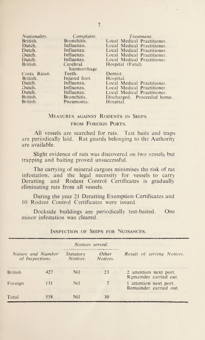 Nationality. Complaint. Treatment. British. Bronchitis. Local Medical Practitioner. Dutch. Influenza. Local Medical Practitioner. Dutch. Influenza. Local Medical Practitioner. Dutch. Influenza. Local Medical Practitioner. Dutch. Influenza. Local Medical Practitioner British. Cerebral Hospital (Fatal). haemorrhage. Costa Rican. Teeth. Dentist. British. Injured foot. Hospital. Dutch. Influenza. Local Medical Practitioner. Dutch. Influenza. Local Medical Practitioner. Dutch. Influenza. Local Medical Practitioner. British. Bronchitis. Discharged. Proceeded home British. Pneumonia. Hospital. Measures against Rodents in Ships from Foreign Ports. All vessels are searched for rats. Test baits and traps are periodically laid. Rat guards belonging to the Authority are available. Slight evidence of rats was discovered on two vessels but trapping and baiting proved unsuccessful. The carrying of mineral cargoes minimises the risk of rat infestation, and the legal necessity for vessels to carry Deratting and Rodent Control Certificates is gradually eliminating rats from all vessels. During the year 21 Deratting Exemption Certificates and 10 Rodent Control Certificates were issued. Dockside buildings are periodically test-baited. One minor infestation was cleared. Inspection of Ships for Nuisances. Notices served. Nature and Number of Inspections. Statutory Notices. Other Notices. Result of serving Notices British All Nil 23 2 attention next port. Remainder carried out. Foreign 131 Nil 7 1 attention next port. Remainder carried out.