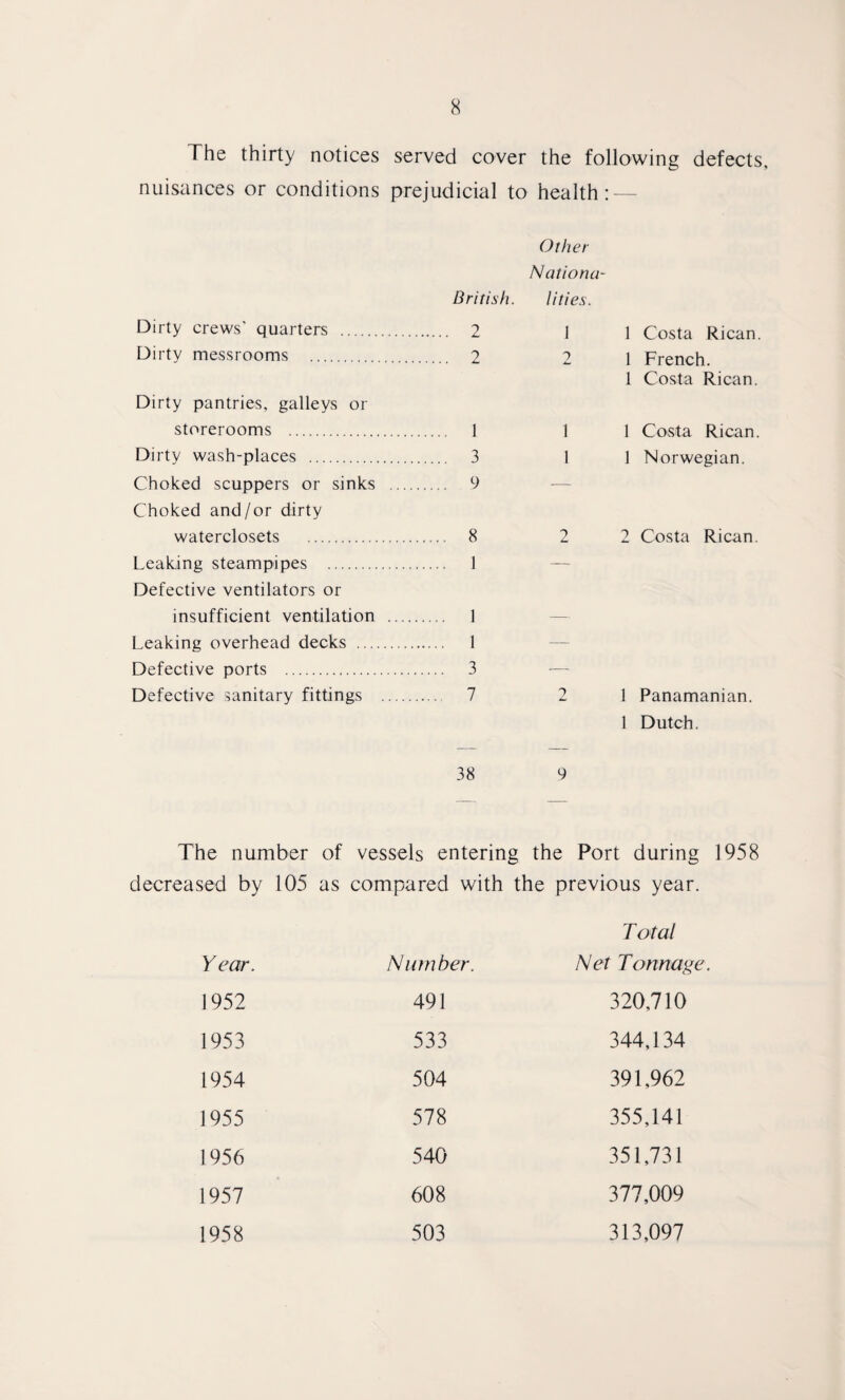 The thirty notices served cover the following defects, nuisances or conditions prejudicial to health: — Other Nationa- British. I i ties. Dirty crews' quarters .... ... 2 1 1 Costa Rican. Dirty messrooms ... 2 7 l French. 1 Costa Rican. Dirty pantries, galleys or storerooms . ... 1 1 1 Costa Rican. Dirty wash-places . ... 3 1 1 Norwegian. Choked scuppers or sinks . ... 9 -—- Choked and/or dirty waterclosets . ... 8 2 2 Costa Rican. Leaking steampipes . ... 1 — Defective ventilators or insufficient ventilation . 1 — Leaking overhead decks . 1 -—- Defective ports . .. 3 — Defective sanitary fittings . ., 7 2 1 Panamanian. 1 Dutch. 38 9 The number of vessels entering the Port during 1958 decreased by 105 as compared with the previous year. Year. Number. Total Net Tonnage. 1952 491 320,710 1953 533 344,134 1954 504 391,962 1955 578 355,141 1956 540 351,731 1957 608 377,009 1958 503 313,097