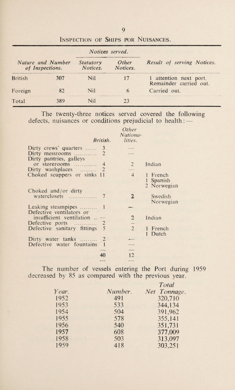 Inspection of Ships for Nuisances. Notices served. Nature and Number of Inspections. Statutory Notices. Other Notices. Result of serving Notices. British 307 Nil 17 1 attention next port. Remainder carried out. Foreign 82 Nil 6 Carried out. Total 389 Nil 23 The twenty-three notices served covered the following defects, nuisances or conditions prejudicial to health: — Other Nationa- British. lities. Dirty crews’ quarters . 3 —• Dirty messrooms . 2 —_ Dirty pantries, galleys or storerooms . 4 2 Indian Dirty washplaces . 2 — Choked scuppers or sinks 11 4 1 French Choked and/or dirty waterclosets . 7 2 1 Spanish 2 Norwegian Swedish Leaking steampipes . 1 „ Norwegian Defective ventilators or insufficient ventilation .. Indian Defective ports . 2 — Defective sanitary fittings 5 0 z. 1 French Dirty water tanks . 2 __ 1 Dutch Defective water fountains 1 -—- 40 12 The number of vessels entering the Port during 1959 decreased by 85 as compared with the previous year. T otal Year. Number. Net Tonnage 1952 491 320,710 1953 533 344,134 1954 504 391,962 1955 578 355,141 1956 540 351,731 1957 608 377,009 1958 503 313,097 1959 418 303,251