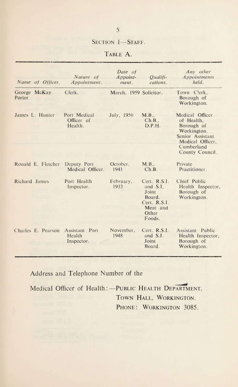 Section 1 -Staff. Table A. Name of Officer, Nature of Appointment. Date of Appoint¬ ment. Qualifi¬ cations. Any other Appointments held. George McKay Porter Clerk. March, 1959 Solicitor. Town C'erk, Borough of Workington. James L. Hunter Port Medical Officer of Health. July, 1950 M.B., Ch.B., D.P.H. Medical Officer of Health, Borough of Workington. Senior Assistant Medical Officer, Cumberland County Council. Ronald E. Fletcher Deputy Port Medical Officer. October, 1941 M.B., Ch.B. Private Practitioner. Richard James Port Health Inspector. February, 1933 Cert. R.S.I. and S.l. Joint Board. Cert. R.S.I. Meat and Other Foods. Chief Public Health Inspector, Borough of Workington. Charles E. Pearson Assistant Port Health Inspector. November. 1948 Cert. R.S.I. and S.L Joint Board. Assistant Public Health Inspector. Borough of Workington. Address and Telephone Number of the iIMfilf Medical Officer of Health:—Public Health Department, Town Hall, Workington. Phone: Workington 3085.