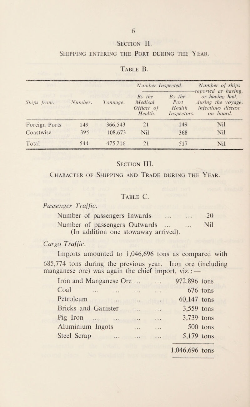 SECTION 11. Shipping pntpring the Port during the Year. Table B. Number Inspected. Number of ships -reported as having, or having had, during the voyage, infectious disease on board. Slaps froai. N umber. 1 on iiage. By the Medical Officer of Health. By the Port Health Inspectors. Foreign Ports 149 366,543 21 149 Nil Coastwise 395 108,673 Nil 368 Nil Total 544 475,216 21 517 Nil Section 111. Character of Shipping and Trade during the Year. Table C. Passenger Traffic. Number of passengers Inwards ... ... 20 Number of passengers Outwards ... ... Nil (In addition one stowaway arrived). Cargo Traffic. Imports amounted to 1,046,696 tons as compared with 685,774 tons during the previous year. Iron ore (including manganese ore) was again the chief import, viz. : — Iron and Manganese Ore Coal Petroleum Bricks and Canister Pig Iron Aluminium Ingots Steel Scrap 972,896 tons 676 tons 60,147 tons 3,559 tons 3,739 tons 500 tons 5,179 tons 1,046,696 tons