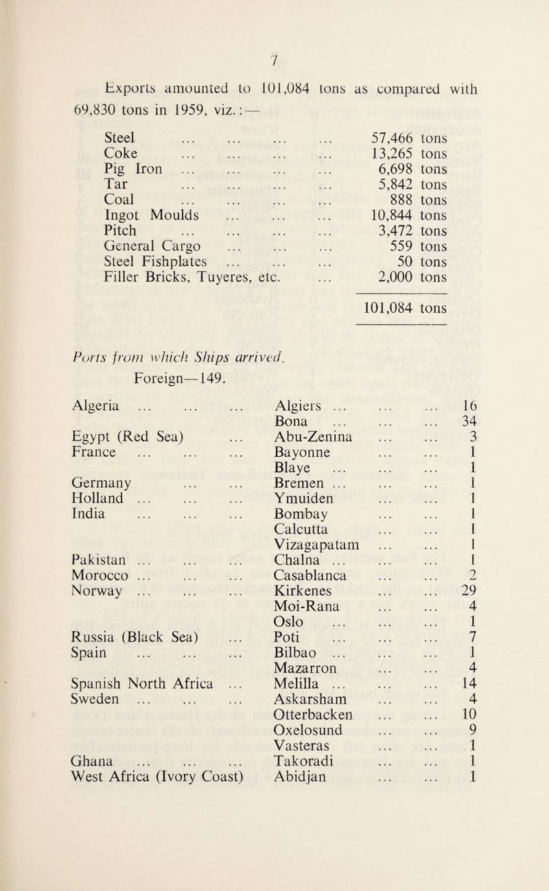 HxporU amounted to 101,084 tons as compared with 69,830 tons in 1959, viz. — Steel Coke . Pig Iron Tar Coal Ingot Moulds Pitch General Cargo Steel Fishplates Filler Bricks, Tuyeres, etc. 57,466 tons 13,265 tons 6,698 tons 5,842 tons 888 tons 10,844 tons 3,472 tons 559 tons 50 tons 2,000 tons 101,084 tons Ports from which Ships arrived. Foreign—149. Algeria Algiers ... 16 Bona ... 34 Egypt (Red Sea) Abu-Zenina 3 France Bayonne 1 Blaye 1 Germany Bremen ... 1 Holland ... Ymuiden 1 India Bombay 1 Calcutta 1 Vizagapatam 1 Pakistan ... Chalna ... 1 Morocco ... Casablanca 2 Norway ... Kirkenes ... 29 Moi-Rana 4 Oslo 1 Russia (Black Sea) Poti . 7 Spain . Bilbao ... 1 Mazarron 4 Spanish North Africa ... Melilla ... ... 14 Sweden . Askarsham 4 Otterbacken ... 10 Oxelosund 9 Vasteras 1 Ghana Takoradi 1 West Africa (Ivory Coast) Abidjan 1
