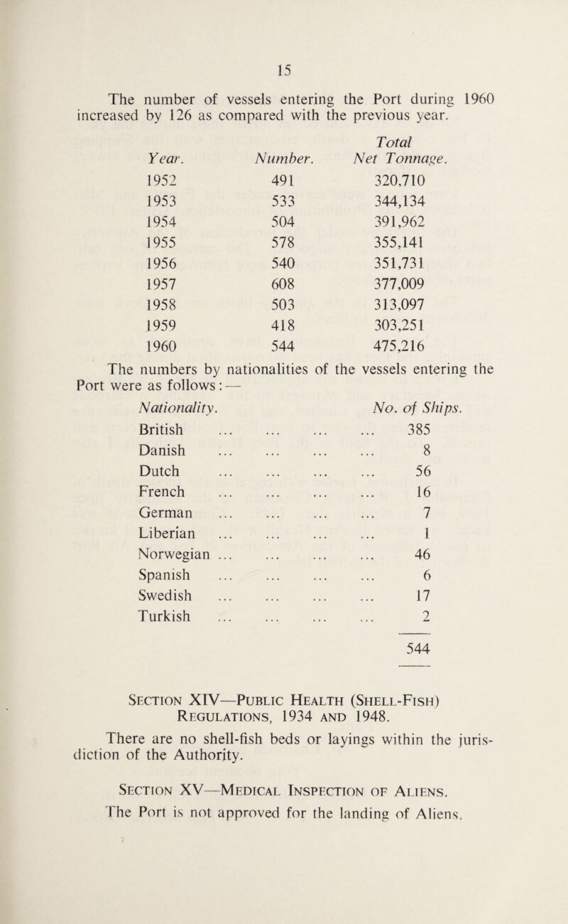 The number of vessels entering the Port during 1960 increased by 126 as compared with the previous year. Year. Number. Total Net Tonnage. 1952 491 320,710 1953 533 344,134 1954 504 391,962 1955 578 355,141 1956 540 351,731 1957 608 377,009 1958 503 313,097 1959 418 303,251 1960 544 475,216 The numbers by nationalities of the vessels entering the Port were as follows: — Nationality. No. of Ships. British 385 Danish 8 Dutch 56 French 16 German 7 Liberian 1 Norwegian ... 46 Spanish 6 Swedish 4 « , 4 ♦ 4 17 Turkish ... 2 544 Section XIV—Public Health (Shell-Fish) Regulations, 1934 and 1948. There are no shell-fish beds or layings within the juris¬ diction of the Authority. Section XV—Medical Inspection of Aliens. The Port is not approved for the landing of Aliens.