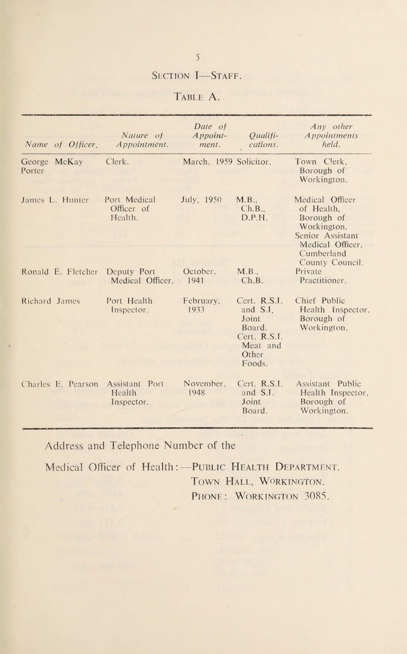 Section T—Staff. Table A. Name of Officer. Nature of Appointment. Date of Appoint¬ ment. Qualifi¬ cations. Any other A ppointments held. George McKay Porter Clerk. March, 1959 Solicitor. Town Clerk, Borough of Workington. James L. Hunter Port Medical Officer of Health. July, 1950 M.B., Ch.B„ D.P.H. Medical Officer of Health, Borough of Workington. Senior Assistant Medical Officer, Cumberland County Council. Ronald E. Fletcher Deputy Port Medical Officer. October, 1941 M.B., Ch.B. Private Practitioner. Richard James Port Health Inspector. February, 1933 Cert. R.SJ. and S.I. Joint Board. Cert. R.S.L Meat and Other Foods. Chief Public Health Inspector. Borough of Workington. Charles E. Pearson Assistant Port Health Inspector. November. 1948 Cert. R.S.L and ST. Joint Board. Assistant Public Health Inspector, Borough of Workington. Address and Telephone Number of the Medical Officer of Health:—Public Health Department, Town Hall, Workington. Phone: Workington 3085.
