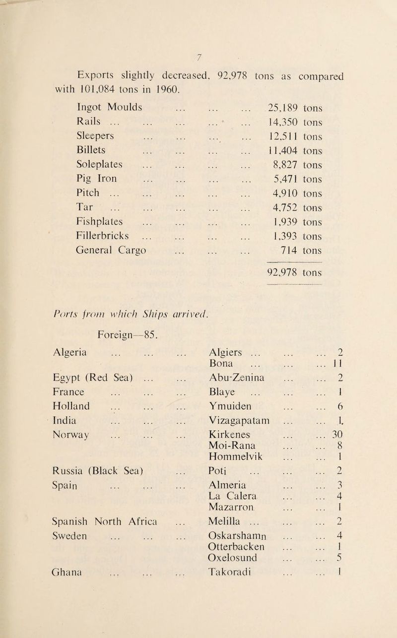 Exports slightly decreased, 92,978 tons as compared with 101,084 tons in 1960. Ingot Moulds Rails ... Sleepers Billets Soleplates Pig Iron Pitch ... Tar Fishplates Fillerbricks General Cargo 25,189 tons 14,350 tons 12,511 tons 11,404 tons 8,827 tons 5,471 tons 4,910 tons 4,752 tons 1,939 tons 1,393 tons 714 tons 92,978 tons Ports from which Ships arrived. Foreign—85. Algeria Algiers ... 2 Bona ’’’ 11 Egypt (Red Sea) ... Abu-Zenina 2 France Blaye ... 1 Holland Ymuiden 6 India Vizagapatam ... i Norway Kirkenes ... 30 Moi-Rana ... 8 Hommelvik ... 1 Russia (Black Sea) Poti 2 Spain . Almeria ... 3 La Calera ... 4 Mazarron ... i Spanish North Africa Melilla. 2 Sweden Oskarshamn ... 4 Otterbacken ... 1 Oxelosund ... 5 Ghana Takoradi ... 1