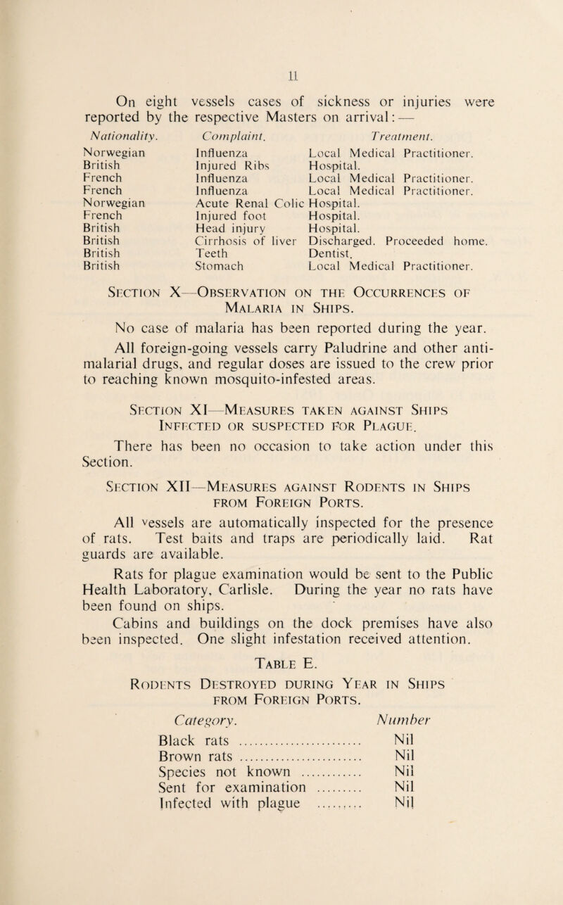 On eight vessels cases of sickness or injuries were reported by the respective Masters on arrival: — Nationality. Complaint. Treatment. Norwegian Influenza Local Medical Practitioner. British Injured Ribs Hospital. French Influenza Local Medical Practitioner. French Influenza Local Medical Practitioner. Norwegian Acute Renal Colic Hospital. French Injured foot Hospital. British Head injury Hospital. British Cirrhosis of liver Discharged. Proceeded home British Teeth Dentist. British Stomach Local Medical Practitioner. Section X—Observation on the Occurrences of Malaria in Ships. No case of malaria has been reported during the year. All foreign-going vessels carry Paludrine and other anti- malarial drugs, and regular doses are issued to the crew prior to reaching known mosquito-infested areas. Section XI—Measures taken against Ships Infected or suspected for Plague. There has been no occasion to take action under this Section. Section XII—Measures against Rodents in Ships from Foreign Ports. All vessels are automatically inspected for the presence of rats. Test baits and traps are periodically laid. Rat guards are available. Rats for plague examination would be sent to the Public Health Laboratory, Carlisle. During the year no rats have been found on ships. Cabins and buildings on the dock premises have also been inspected. One slight infestation received attention. Table E. Rodents Destroyed during Year in Ships from Foreign Ports. Category. Number Black rats . Nil Brown rats . Nil Species not known . Nil Sent for examination . Nil Infected with plague ......... Nil