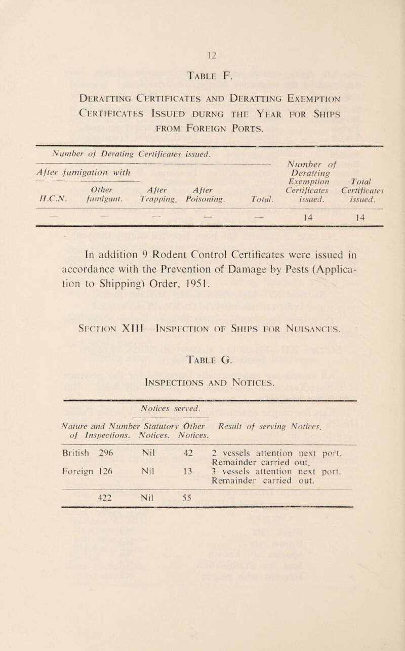 Table F. Deratting Certificates and Deratting Exemption Certificates Issued durng the Year for Ships from Foreign Ports. Number of Derating Certificates issued. After fumigation with Number of Deratting Exemption Certificates Total. issued. Total Certificates issued. Other II.C.N. fumigant. After After Trapping. Poisoning. — — — — 14 14 In addition 9 Rodent Control Certificates were issued in accordance with the Prevention of Damage by Pests (Applica¬ tion to Shipping) Order, 1951. Section XIII Inspection of Ships for Nuisances. Table G. Inspections and Notices. Notices served„ Nature and Number Statutory Other Result of serving Notices, of Inspections. Notices. Notices. British 296 Nil 42 2 vessels attention Remainder carried next out. port Foreign 126 Nil 13 3 vessels attention Remainder carried next out. port, 422 Nil 55