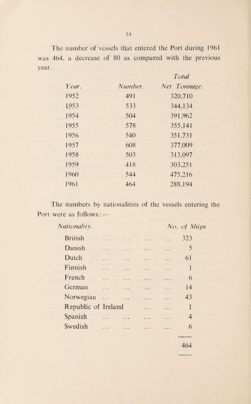 The number of vessels that entered the Port during 1961 was 464. a deerease of 80 as compared with the previous year. Year. Number. Total Net Tonnage 1952 491 320.710 1953 533 344,134 1954 504 391,962 1955 578 355,141 1956 540 351,731 1957 608 377.009 1958 503 313,097 1959 418 303,251 1960 544 475,216 1961 464 288,194 The numbers by nationalities of the vessels entering the Port were as follows: — Nationality. British Danish Dutch Finnish French German Norwegian ... Republic of Ireland Spanish Swedish No. of Ships 323 5 61 1 6 14 43 1 4 6 464