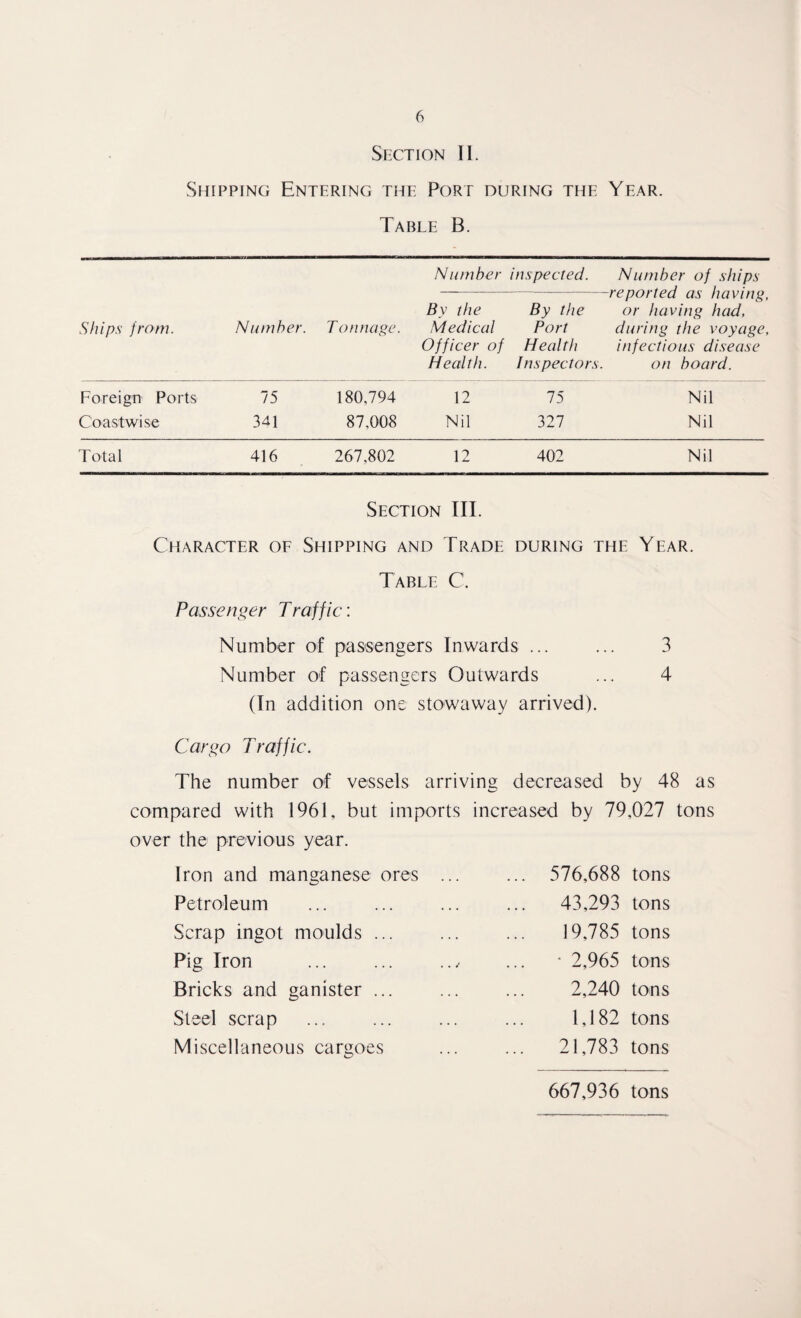 Section II. Shipping Entering the Port during the Year. Table B. Ships from. Number. Tonnage. Number By the Medical Officer of Health. inspected. By the Port Health Inspectors. Number of ships reported as having, or having had, during the voyage, infectious disease on board. Foreign Ports 75 180,794 12 75 Nil Coastwise 341 87,008 Nil 327 Nil Total 416 267,802 12 402 Nil Section III. Character of Shipping and Trade during the Year. Table C. Passenger Traffic: Number of passengers Inwards ... ... 3 Number of passengers Outwards ... 4 (In addition one stowaway arrived). Cargo Traffic. The number of vessels arriving decreased by 48 as compared with 1961, but imports increased by 79,027 tons over the previous year. Iron and manganese ores ... ... 576,688 tons Petroleum ... 43,293 tons Scrap ingot moulds ... 19,785 tons Pig Iron ... • 2,965 tons Bricks and ganister ... 2,240 tons Steel scrap 1,182 tons Miscellaneous cargoes ... 21,783 667,936 tons tons