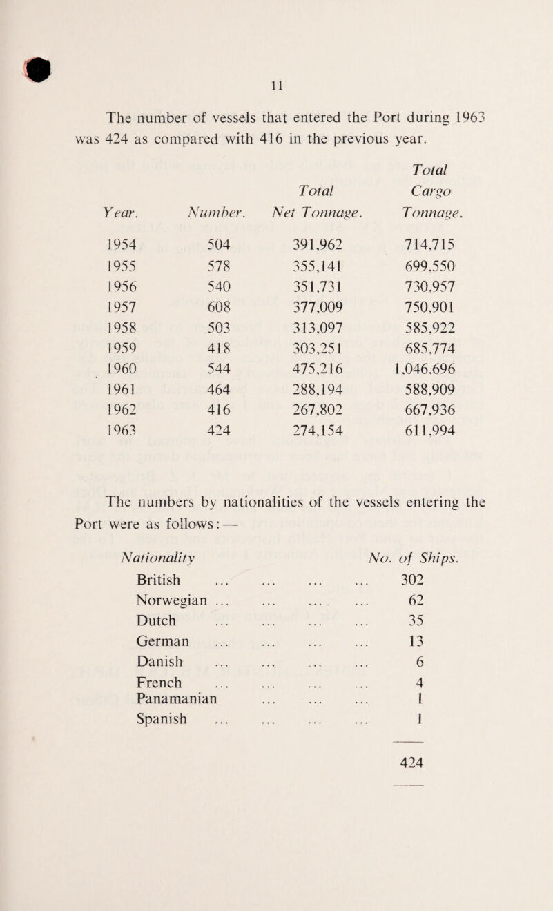 m 11 The number of vessels that entered the Port during 1963 was 424 as compared with 416 in the previous year. Year. Number. Total Net Tonnage. Total Cargo Tonnage. 1954 504 391,962 714.715 1955 578 355,141 699.550 1956 540 351,731 730,957 1957 608 377,009 750,901 1958 503 313.097 585,922 1959 418 303,251 685,774 1960 544 475,216 1,046.696 1961 464 288,194 588,909 1962 416 267.802 667,936 1963 424 274,154 611,994 The numbers by nationalities of the vessels entering the Port were as follows: — Nationality British Norwegian Dutch German Danish French Panamanian Spanish No. of Ships. 302 62 35 13 6 4 1 1 424