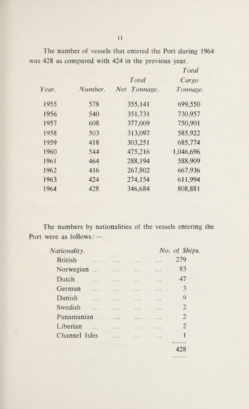 The number of vessels that entered the Port during 1964 was 428 as compared with 424 in the previous year. Year. Number. Total Net Tonnage. T otal Cargo T onnage. 1955 578 355,141 699,550 1956 540 351,731 730,957 1957 608 377,009 750,901 1958 503 313,097 585,922 1959 418 303,251 685,774 1960 544 475,216 1,046,696 1961 464 288,194 588,909 1962 416 267,802 667,936 1963 424 274,154 611,994 1964 428 346,684 808,881 The numbers by nationalities of the vessels entering the Port were as follows: — Nationality. British Norwegian ... Dutch German Danish Swedish Panamanian Liberian Channel Isles No. of Ships. 279 83 47 3 9 2 2 2 1 428
