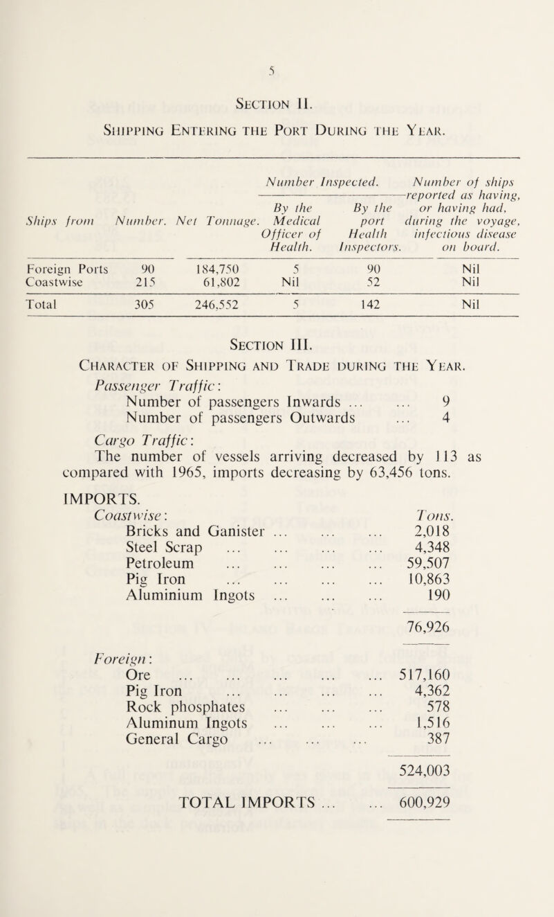 Sect]on II. Shipping Entering the Port During the Year. Number Inspected. Number of ships -reported as having, By the By the or having had, Ships from Number. Net Tonnage. Medical port during the voyage, Officer of Health infectious disease Health. Inspectors. on board. Foreign Ports 90 184,750 5 90 Nil Coastwise 215 61,802 Nil 52 Nil Total 305 246,552 5 142 Nil Section III. Character of Shipping and Trade during the Year. Passenger Traffic: Number of passengers Inwards ... ... 9 Number of passengers Outwards ... 4 Cargo Traffic: The number of vessels arriving decreased by 113 as compared with 1965, imports decreasing by 63,456 tons. IMPORTS. Coastwise: Tons. Bricks and Ganister ... ... ... 2,018 Steel Scrap ... ... ... ... 4,348 Petroleum ... ... ... ... 59,507 Pis Iron . 10,863 Aluminium Ingots ... ... ... 190 76,926 517,160 4,362 578 1,516 524,003 TOTAL IMPORTS. 600,929 Foreign: Ore Pig Iron Rock phosphates Aluminum Ingots General Cargo