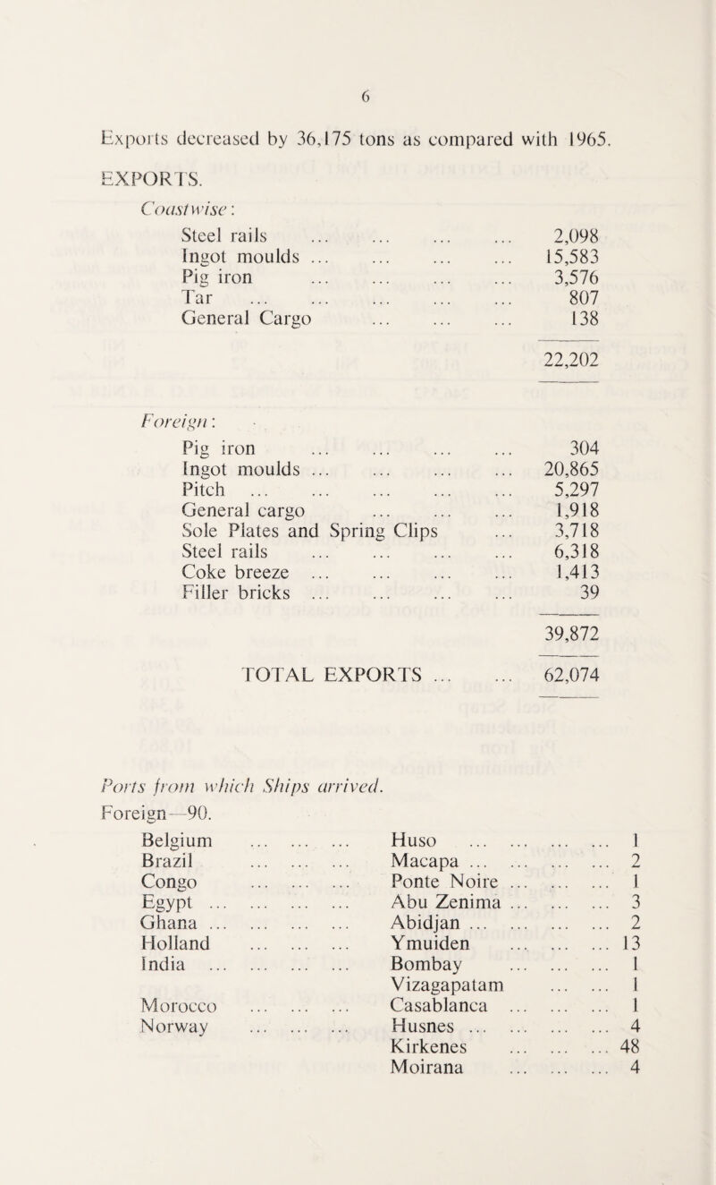 Exports decreased by 36,175 tons as compared with 1965. EXPORTS. Coastwise: Steel rails ... ... ... ... 2,098 Ingot moulds ... ... ... ... 15,583 Pig iron . 3,576 Tar . 807 General Cargo ... ... ... 138 22,202 Foreign: Pig iron ... ... ... ... 304 Ingot moulds ... ... ... ... 20,865 Pitch . 5,297 General cargo ... ... ... 1,918 Sole Plates and Spring Clips ... 3,718 Steel rails ... ... ... ... 6,318 Coke breeze ... ... ... ... 1,413 Filler bricks ... ... ... ... 39 39,872 TOTAL EXPORTS. 62,074 Ports from which Ships arrived. Foreign—90. Belgium . Huso . 1 Brazil . Macapa. 2 Congo . Ponte Noire. I Egypt . Abu Zenima. 3 Ghana. Abidjan. 2 Holland . Ymuiden ... . 13 India . Bombay . 1 Vizagapatam . 1 Morocco . Casablanca . 1 Norway . Husnes . 4 Kirkenes .48 Moirana . 4