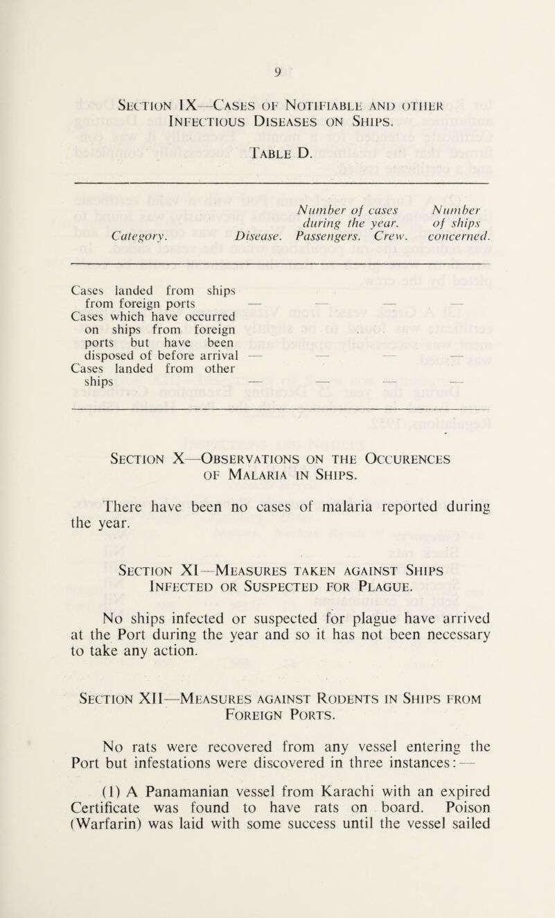 Section IX—Cases of Notifiable and other Infectious Diseases on Ships. Table D. Category. Disease. Number of cases during the year. Passengers. Crew. Number of ships concerned. Cases landed from ships from foreign ports Cases which have occurred on ships from foreign ports but have been disposed of before arrival Cases landed from other ships — — — — Section X—Observations on the Occurences of Malaria in Ships. There have been no cases of malaria reported during the year. Section XI—Measures taken against Ships Infected or Suspected for Plague. No ships infected or suspected for plague have arrived at the Port during the year and so it has not been necessary to take any action. Section XII—Measures against Rodents in Ships from Foreign Ports. No rats were recovered from any vessel entering the Port but infestations were discovered in three instances: — (1) A Panamanian vessel from Karachi with an expired Certificate was found to have rats on board. Poison (Warfarin) was laid with some success until the vessel sailed