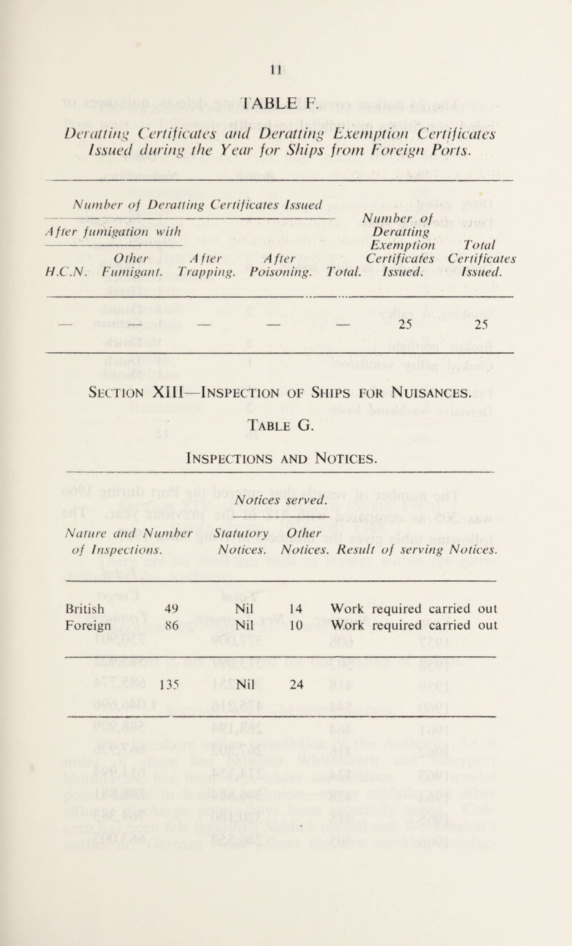 TABLE F. Deratting Certificates and Deratting Exemption Certificates Issued during the Year for Ships from Foreign Ports. Number of Deratting Certificates Issued -,-Number of After fumigation with Deratting ——-- Exemption Other After After Certificates H.C.N. Fumigant. Trapping. Poisoning. Total. Issued. Total Certificates Issued. 25 25 Section XILI—Inspection of Ships for Nuisances. Table G. Inspections and Notices. Notices served. Nature and Number Statutory Other of Inspections. Notices. Notices. Result of serving Notices. British 49 Nil 14 Work required carried out Foreign 86 Nil 10 Work required carried out