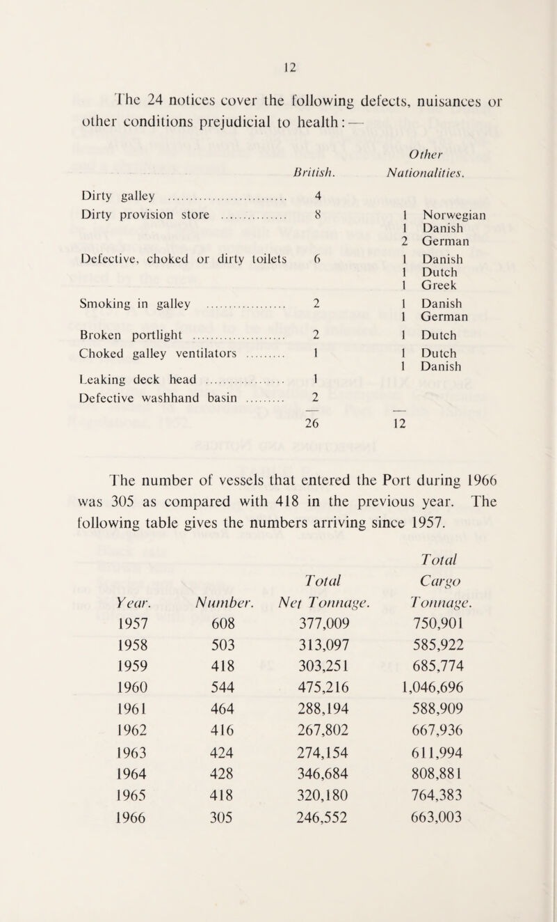 The 24 notices cover the following defects, nuisances or other conditions prejudicial to health: — Other British. Nationalities. Dirty galley . 4 Dirty provision store . 8 1 Norwegian 1 Danish 2 German Defective, choked or dirty toilets 6 1 Danish 1 Dutch 1 Greek Smoking in galley . 2 1 Danish 1 German Broken portlight . 2 1 Dutch Choked galley ventilators . 1 1 Dutch 1 Danish Leaking deck head . 1 Defective washhand basin . 2 26 12 The number of vessels that entered the Port during 1966 was 305 as compared with 418 in the previous year. The following table gives the numbers arriving since 1957. T otal T otal Cargo Y ear. Number. Net Tonnage. Tonnage. 1957 608 377,009 750,901 1958 503 313,097 585,922 1959 418 303,251 685,774 1960 544 475,216 1,046,696 1961 464 288,194 588,909 1962 416 267,802 667,936 1963 424 274,154 611,994 1964 428 346,684 808,881 1965 418 320,180 764,383 1966 305 246,552 663,003