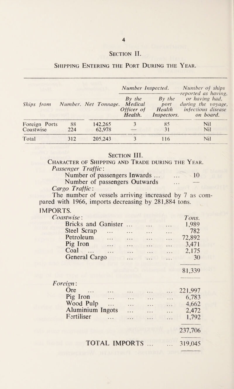 Section II. Shipping Entering the Port During the Year. Number Inspected. Number of ships — -reported as having, By the By the or having had, Ships from Number. Net Tonnage. Medical port during the voyage, Officer of Health infectious disease Health. Inspectors. on board. Foreign Ports 88 142,265 3 85 Nil Coastwise 224 62,978 — 31 Nil Total 312 205,243 3 116 Nil Section III. Character of Shipping and Trade during the Year. Passenger Traffic: Number of passengers Inwards. 10 Number of passengers Outwards Cargo Traffic: The number of vessels arriving increased by 7 as com¬ pared with 1966, imports decreasing by 281,884 tons. IMPORTS. ?t wise: T ons. Bricks and Canister. 1,989 Steel Scrap . 782 Petroleum . ... 72,892 Pig Iron . 3,471 Coal . 2,175 General Cargo . 30 81,339 7gn: Ore . ... 221,997 Pig Iron . 6,783 Wood Pulp 4,662 Aluminium Ingots . 2,472 Fertiliser . 1,792 237,706 TOTAL IMPORTS ... ... 319,045