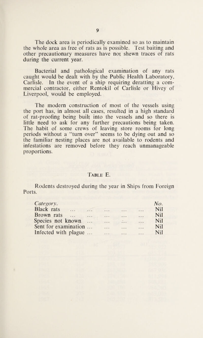 The dock area is periodically examined so as to maintain the whole area as free of rats as is possible. Test baiting and other precautionary measures have not shewn traces of rats during the current year. Bacterial and pathological examination of any rats caught would be dealt with by the Public Health Laboratory, Carlisle. In the event of a ship requiring deratting a com¬ mercial contractor, either Rentokil of Carlisle or Hivey of Liverpool, would be employed. The modem construction of most of the vessels using the port has, in almost all cases, resulted in a high standard of rat-proofing being built into the vessels and so there is little need to ask for any further precautions being taken. The habit of some crews of leaving store rooms for long periods without a “turn over” seems to be dying out and so the familiar nesting places are not available to rodents and infestations are removed before they reach unmanageable proportions. Table E. Rodents destroyed during the year in Ships from Foreign Ports. Category. Black rats Brown rats Species not known Sent for examination Infected with plague No. Nil Nil Nil Nil Nil