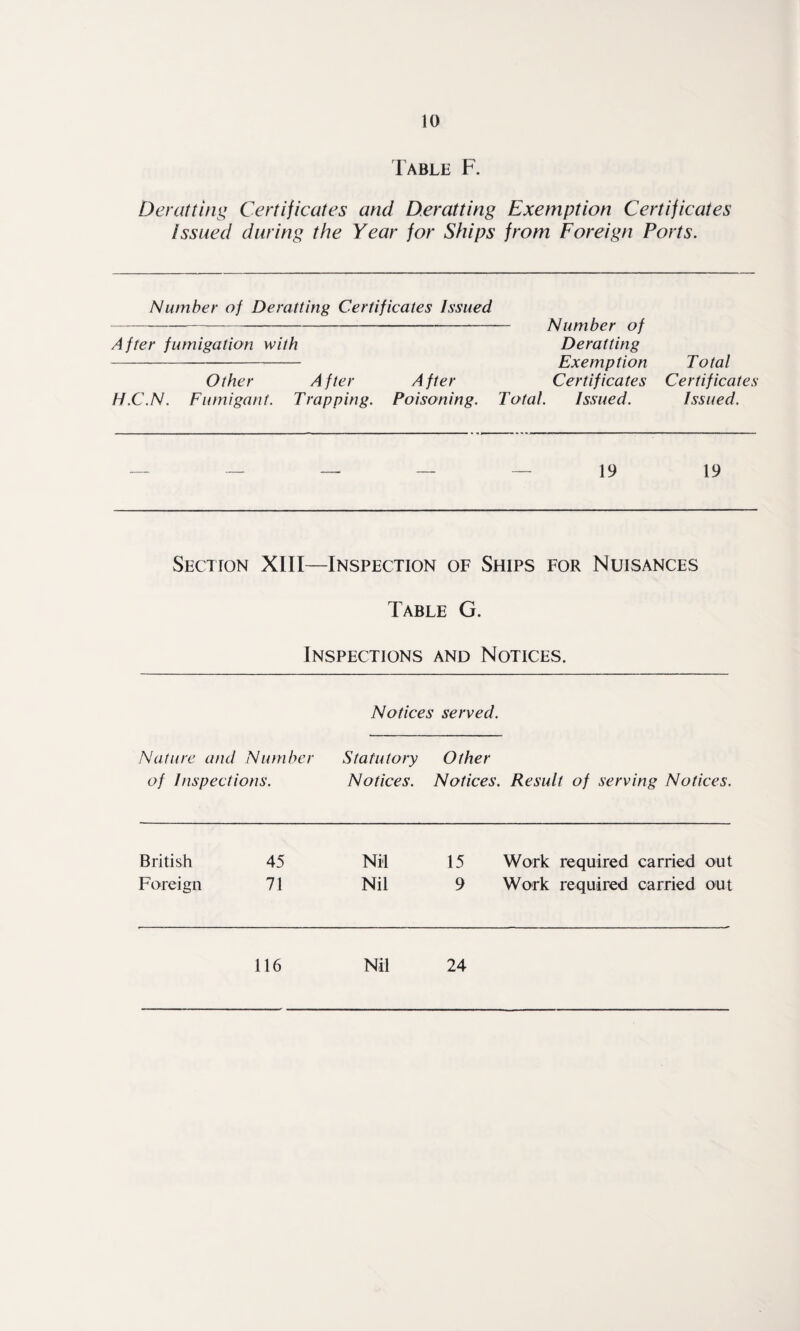 Table F. Derat tins Certificates and Deratting Exemption Certificates Issued during the Year for Ships from Foreign Ports. Number of Deratting Certificates Issued ---Number of After fumigation with Derailing - Exemption Other After After Certificates H.C.N. Fumigant. Trapping. Poisoning. Total. Issued. Total Certificates Issued. 19 19 Section XIII—Inspection of Ships for Nuisances Table G. Inspections and Notices. Notices served. Nature and Number Statutory Other of Inspections. Notices. Notices. Result of serving Notices. British 45 Nil 15 Work required carried out Foreign 71 Nil 9 Work required carried out