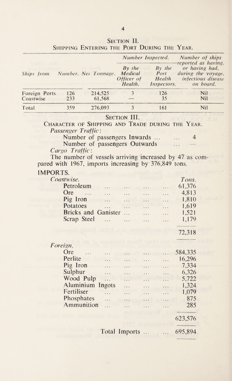 Section II. Shipping Entering the Port During the Year. Number Inspected. Number of ships -reported as having, By the By the or having had, Ships from N umber. Net Tonnage. Medical Port during the voyage, Officer of Health infectious disease Health. Inspectors. on board. Foreign Ports 126 214,525 3 126 Nil Coastwise 233 61,568 — 35 Nil T ota 1 359 276,093 3 161 Nil Section III. Character of Shipping and Trade during the Year. Passenger Traffle: Number of passengers Inwards ... 4 Number of passengers Outwards . . . Cargo Traffic: The number of vessels arriving increased by 47 as com pared with 1967, imports increasing by 376,849 tons. IMPORTS. Coastwise. T ons. Petroleum 61,376 Ore 4,813 Pig Iron 1,810 Potatoes 1,619 Bricks and Ganister ... . 1,521 Scrap Steel 1,179 72,318 Foreign. Ore . 584,335 Perlite 16,296 Pig Iron 7,334 Sulphur 6,326 Wood Pulp 5,722 Aluminium Ingots 1,324 Fertiliser 1,079 Phosphates 875 Ammunition ... 285 623,576 Total Imports. 695,894