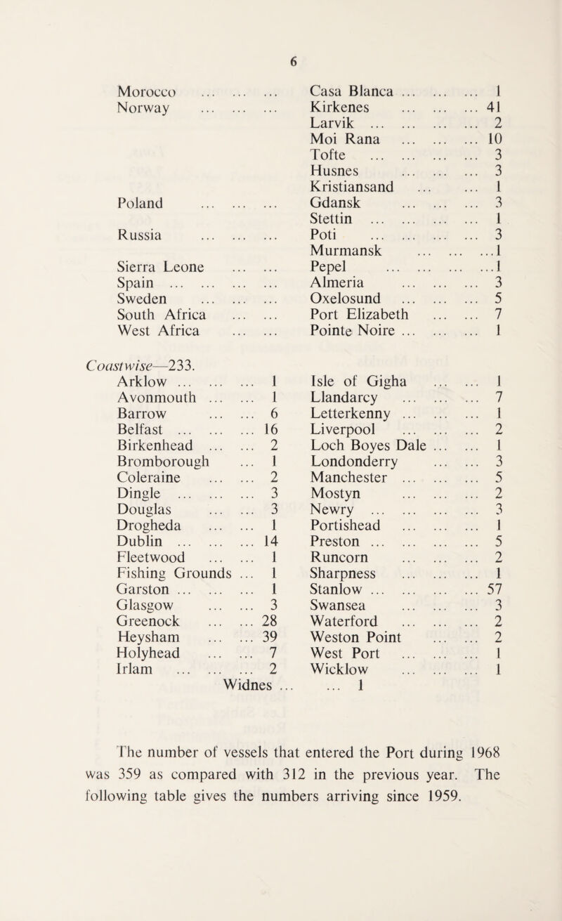 Morocco • » • • • • Casa Blanca. ... 1 Norway ... ... Kirkenes . ... 41 Larvik . ... 2 Moi Rana . ... 10 Tofte . ... 3 Husnes . ... 3 Kristiansand ... 1 Poland ... ... Gdansk . ... 3 Stettin . ... 1 Russia ... ... Poti . ... 3 Murmansk ... . . ...1 Sierra Leone ... ... Pepel . . ...1 Spain . ... ... Almeria . ... 3 Sweden ... ... Oxelosund . ... 5 South Africa ... ... Port Elizabeth ... 7 West Africa . Pointe Noire. ... 1 Coast wise—2 33. Arklow ... . ... 1 Isle of Gigha ... 1 Avonmouth . . ... 1 Llandarcy . ... 7 Barrow . ... 6 Letterkenny . ... 1 Belfast ... . .16 Liverpool . ... 2 Birkenhead . . ... 2 Loch Boyes Dale ... ... 1 Bromborough ... 1 Londonderry ... 3 Coleraine . ... 2 Manchester . ... 5 Dingle ... . 3 Mostyn . ... 2 Douglas . ... 3 Newry . ... 3 Drogheda . ... 1 Portishead . ... 1 Dublin ... . ... 14 Preston. ... 5 Fleetwood . ... 1 Runcorn . ... 2 Fishing Grounds ... 1 Sharpness . ... 1 Garston ... . ... 1 Stanlow. ... 57 Glasgow . ... 3 Swansea . ... 3 Greenock . ... 28 Waterford . ... 2 Heysham . ... 39 Weston Point ... 2 Holyhead . ... 7 West Port . ... 1 Irlam . . ... 2 Wicklow . ... 1 Widnes ... ... 1 The number of vessels that entered the Port during 1968 was 359 as compared with 312 in the previous year. The following table gives the numbers arriving since 1959.