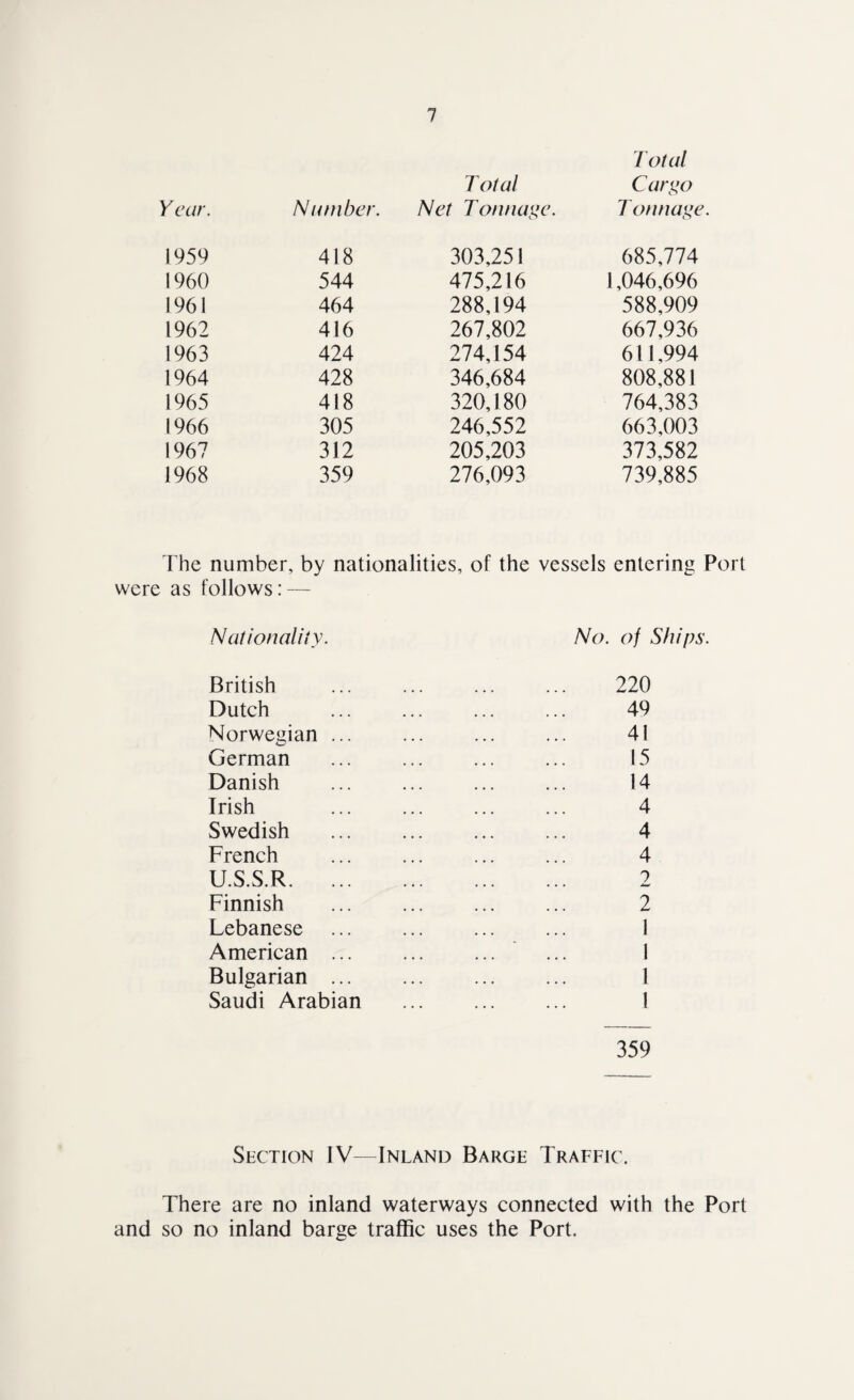 Year. Number. Total Net Tonnage. Total Cargo T onnage. 1959 418 303,251 685,774 1960 544 475,216 1,046,696 1961 464 288,194 588,909 1962 416 267,802 667,936 1963 424 274,154 611,994 1964 428 346,684 808,881 1965 418 320,180 764,383 1966 305 246,552 663,003 1967 312 205,203 373,582 1968 359 276,093 739,885 The number, by nationalities, of the vessels entering Port were as follows: — Nationality. No. of Ships. British . 220 Dutch . 49 Norwegian ... . 41 German . 15 Danish . 14 Irish . 4 Swedish . 4 French . 4 U.S.S.R. ? • • • • • • -W Finnish . 2 Lebanese . 1 American ... ... * ... I Bulgarian ... . 1 Saudi Arabian . 1 359 Section IV—Inland Barge Traffic. There are no inland waterways connected with the Port and so no inland barge traffic uses the Port.