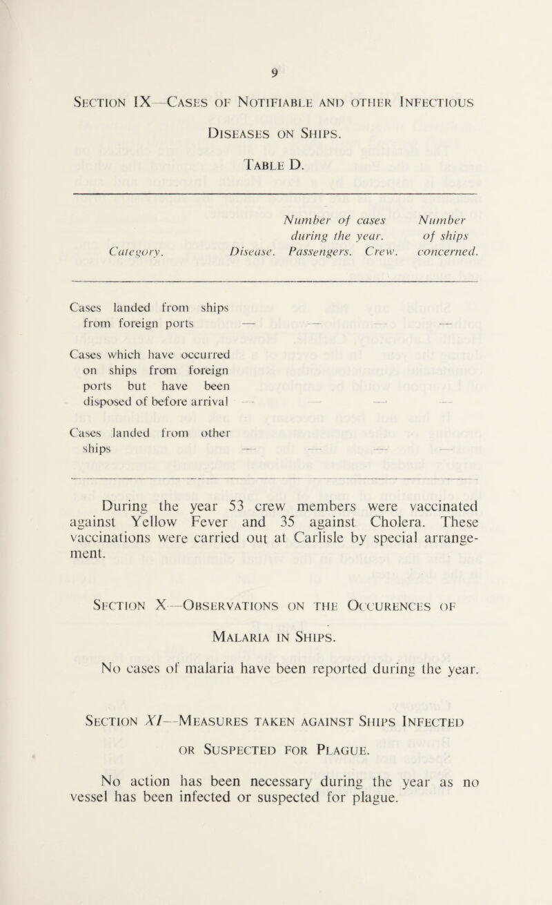 Section IX—Cases of Notifiable and other Infectious Diseases on Ships. Table D. Category. Disease. Number of cases during the year. Passengers. C re w. Number of ships concerned. Cases landed from ships from foreign ports - - — Cases which have occurred on ships from foreign ports but have been disposed of before arrival Cases landed from other ships — — — During the year 53 crew members were vaccinated against Yellow Fever and 35 against Cholera. These vaccinations were carried out at Carlisle by special arrange¬ ment. Section X—Observations on the Occurences of Malaria in Ships. No cases of malaria have been reported during the year. Section XI—Measures taken against Ships Infected or Suspected for Plague. No action has been necessary during the year as no vessel has been infected or suspected for plague.