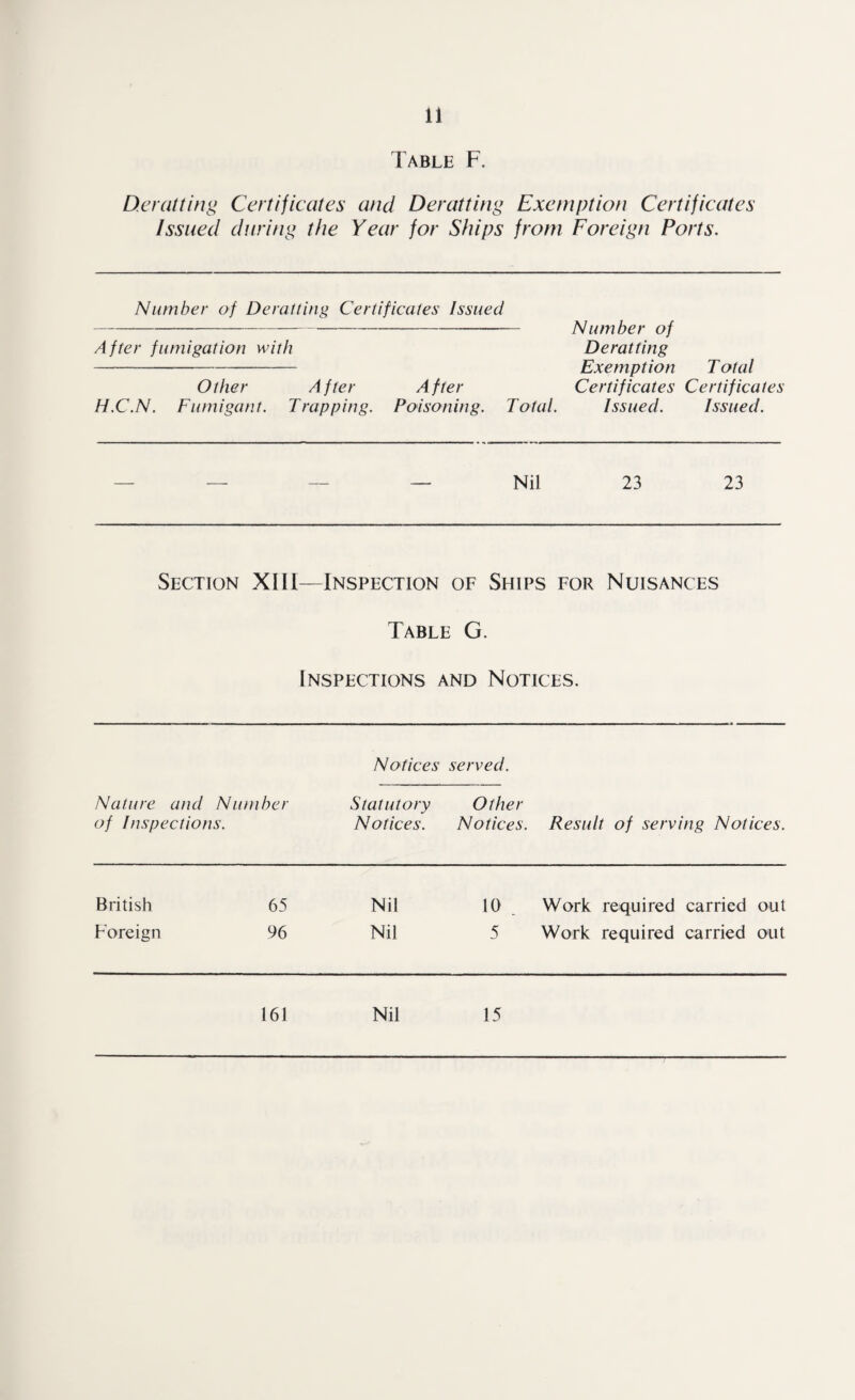 Table F. Deratting Certificates and Deratting Exemption Certificates Issued during the Year for Ships from Foreign Ports. Number of Deratting Certificates Issued After fumigation with Other After After H.C.N. Fumigant. Trapping. Poisoning. Total. Number of Deratting Exemption T otal Certificates Certificates Issued. Issued. Nil 23 23 Section XIII—Inspection of Ships for Nuisances Table G. Inspections and Notices. Notices served. Nature and Number Statutory Other of Inspections. Notices. Notices. Result of serving Notices. British 65 Nil 10 . Work required carried out Foreign 96 Nil 5 Work required carried out 161 Nil 15