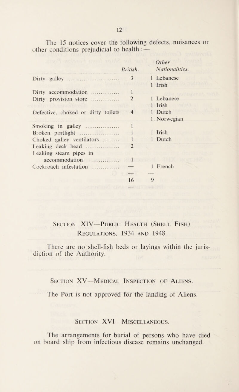 The 15 notices cover the following defects, nuisances or other conditions prejudicial to health: — Other British. Nationalities. Dirty galley . 3 l Lebanese 1 Irish Dirty accommodation . 1 Dirty provision store . 2 1 Lebanese 1 Irish Defective, choked or dirty toilets 4 1 Dutch 1 Norwegian Smoking in galley . 1 Broken portlight . 1 1 Irish Choked galley ventilators . 1 1 Dutch Leaking deck head . 2 Leaking steam pipes in accommodation . 1 Cockroach infestation . — 1 French 16 9 Section XIV—Public Health (Shell Fish) Regulations, 1934 and 1948. There are no shell-fish beds or layings within the juris¬ diction of the Authority. Section XV—Medical Inspection of Aliens. rhe Port is not approved for the landing of Aliens. Section XVI—Miscellaneous. The arrangements for burial of persons who have died on board ship from infectious disease remains unchanged.